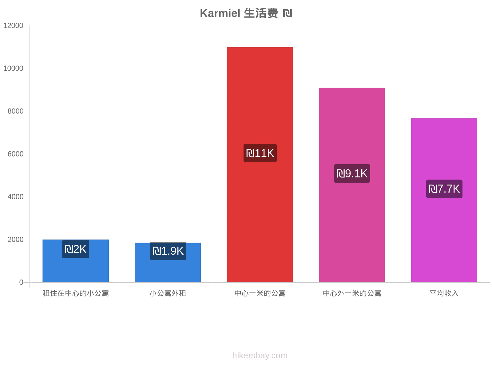 Karmiel 生活费 hikersbay.com