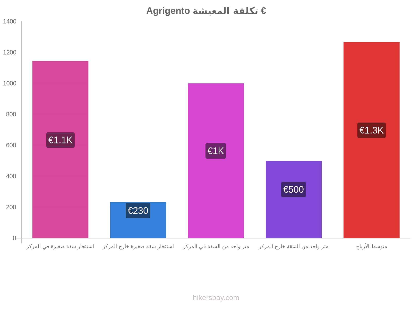 Agrigento تكلفة المعيشة hikersbay.com