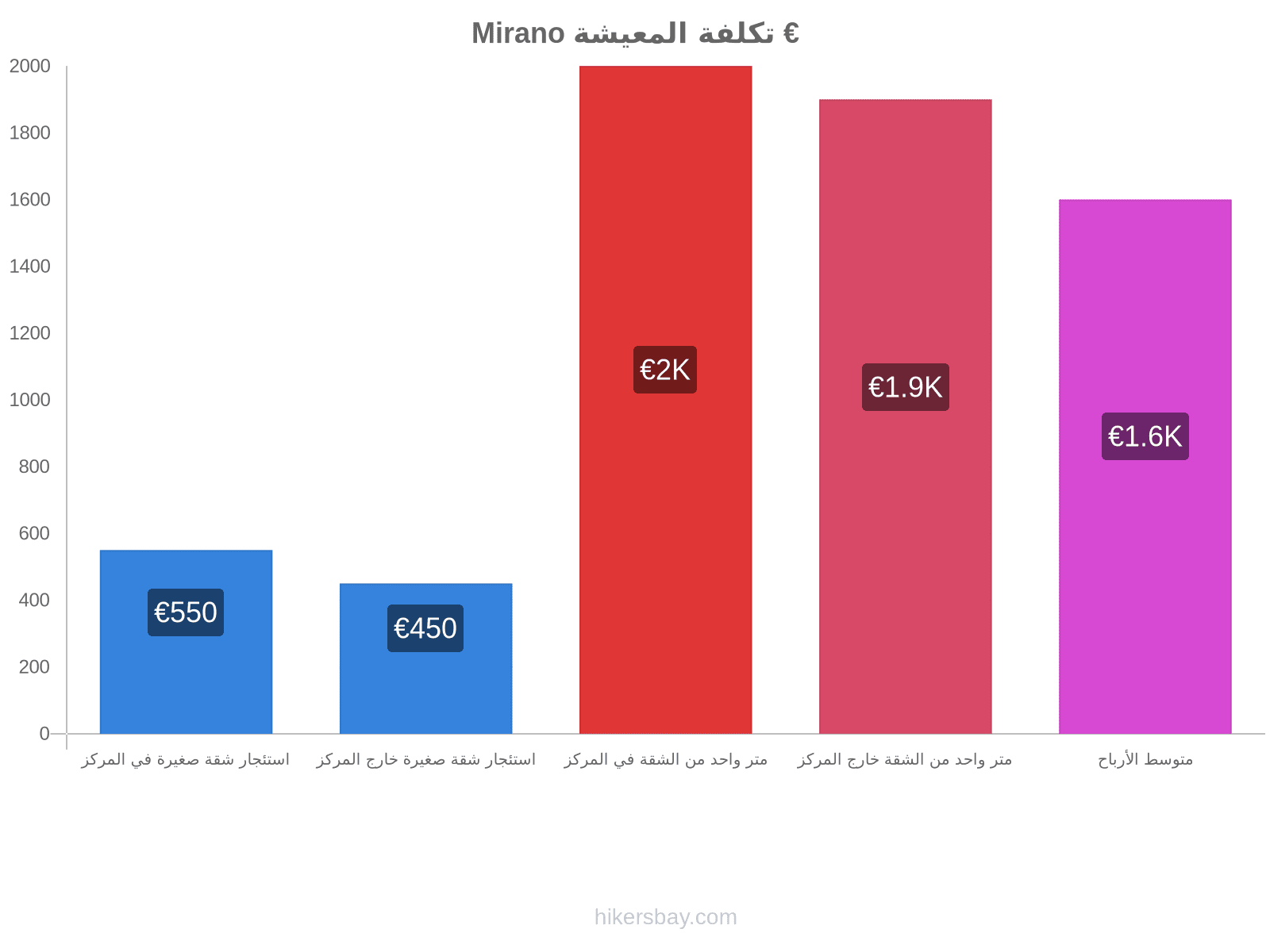 Mirano تكلفة المعيشة hikersbay.com