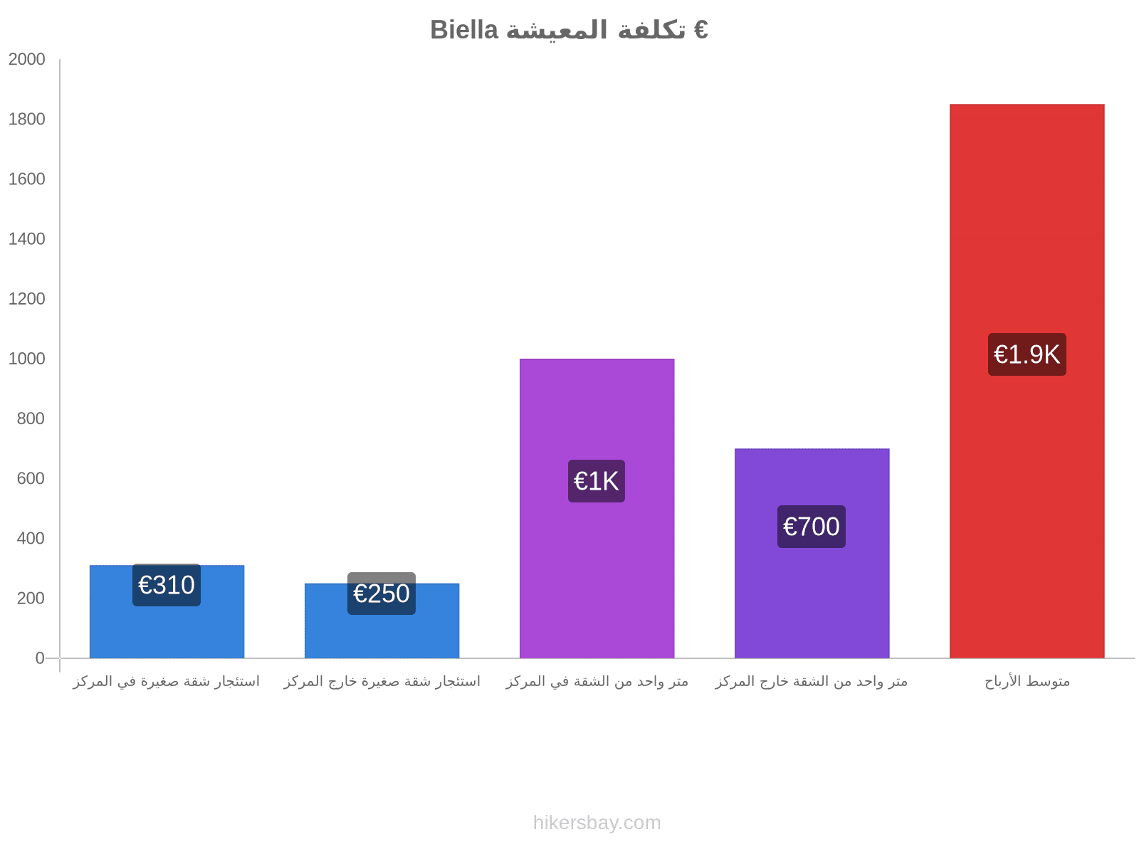 Biella تكلفة المعيشة hikersbay.com