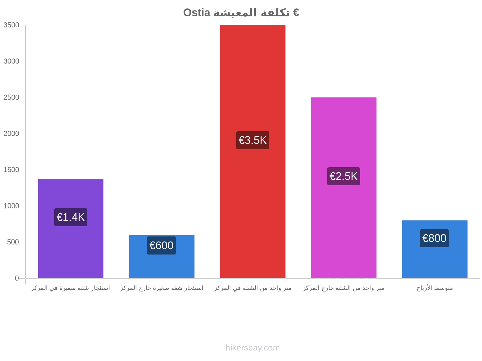 Ostia تكلفة المعيشة hikersbay.com