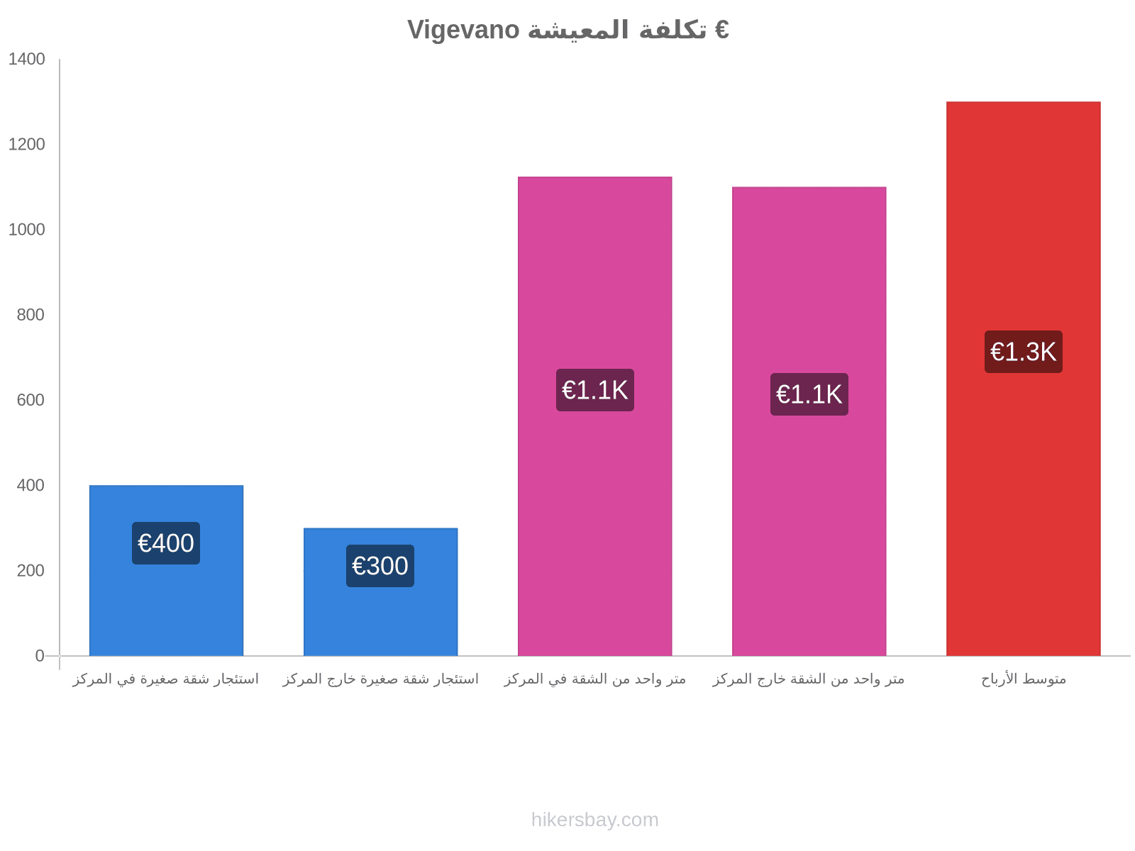 Vigevano تكلفة المعيشة hikersbay.com