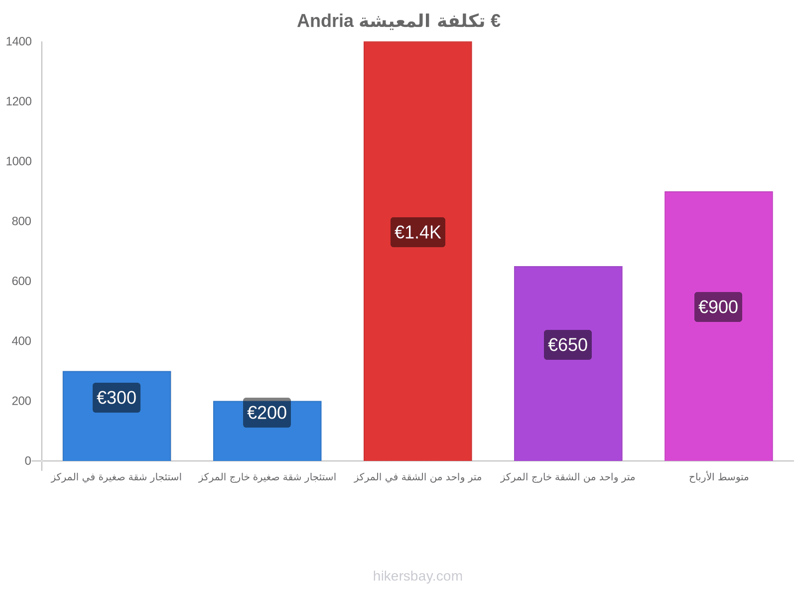 Andria تكلفة المعيشة hikersbay.com