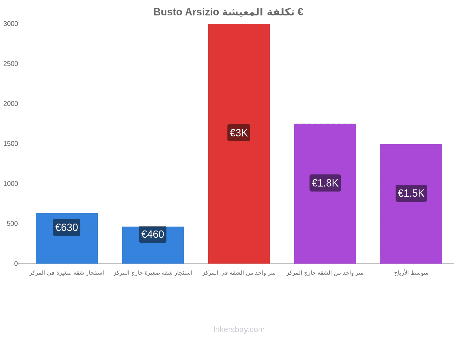 Busto Arsizio تكلفة المعيشة hikersbay.com