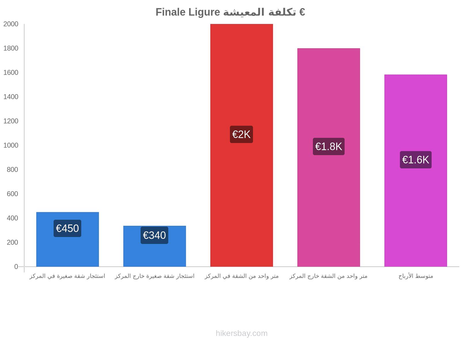 Finale Ligure تكلفة المعيشة hikersbay.com