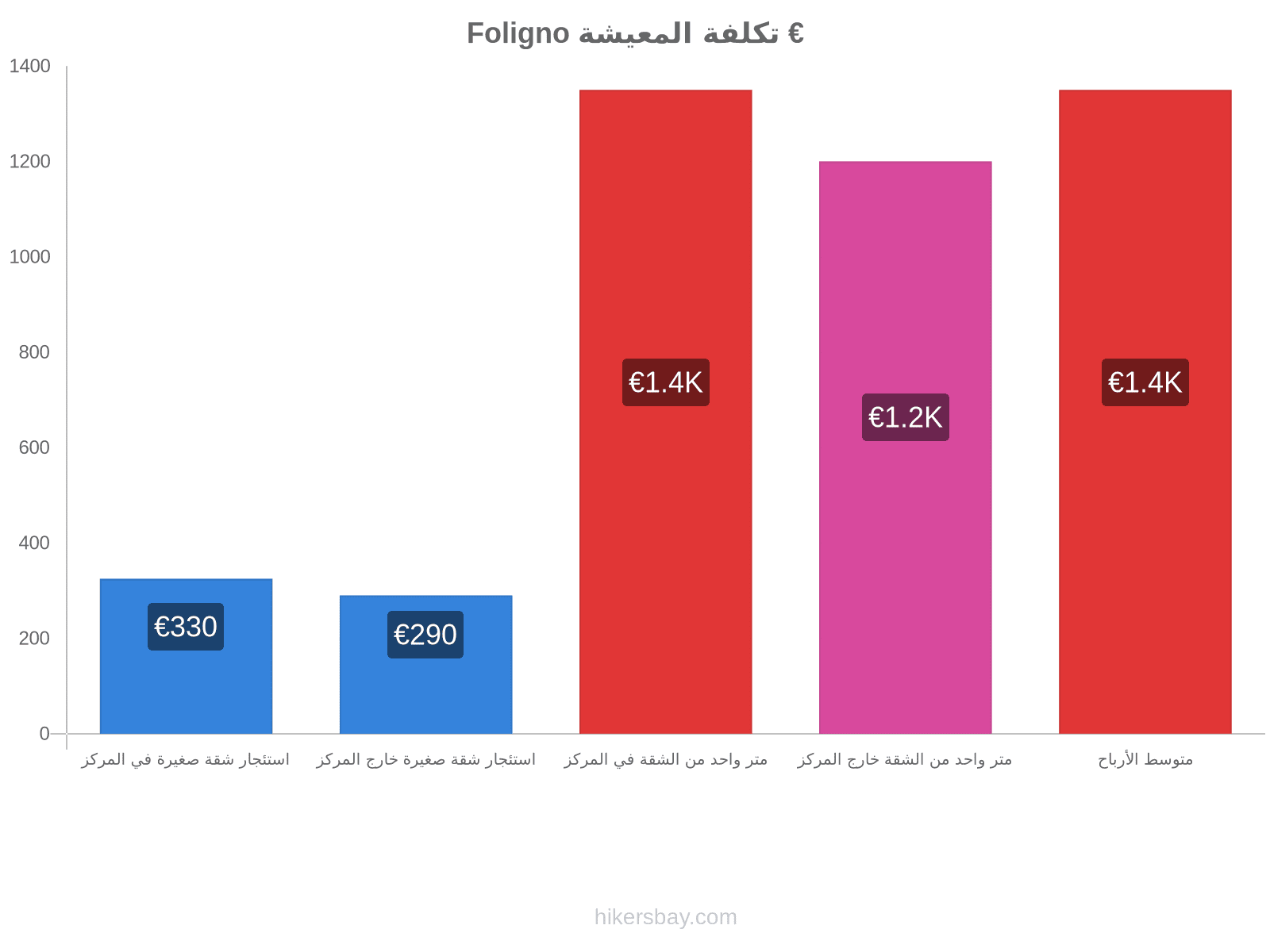 Foligno تكلفة المعيشة hikersbay.com