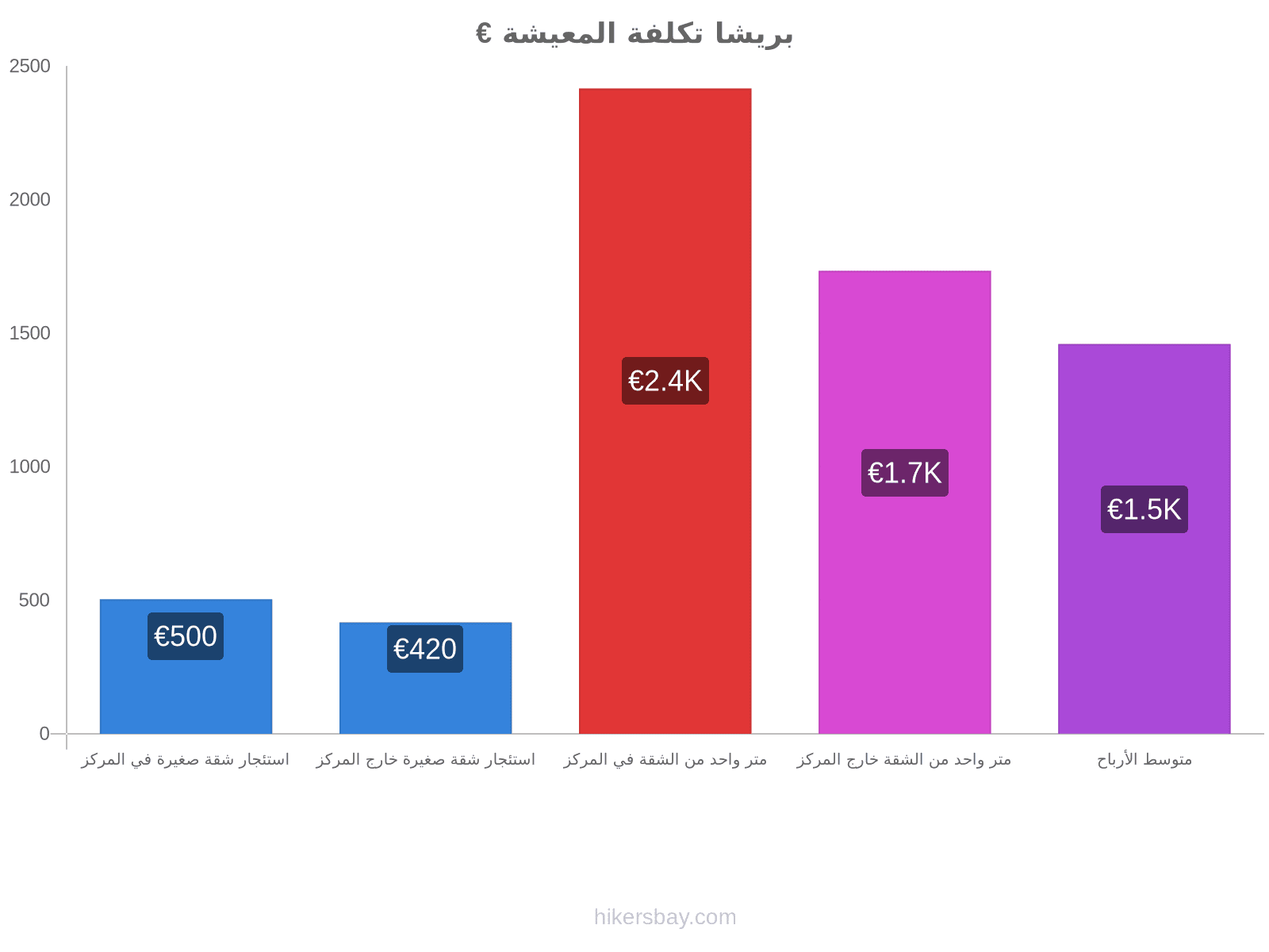 بريشا تكلفة المعيشة hikersbay.com