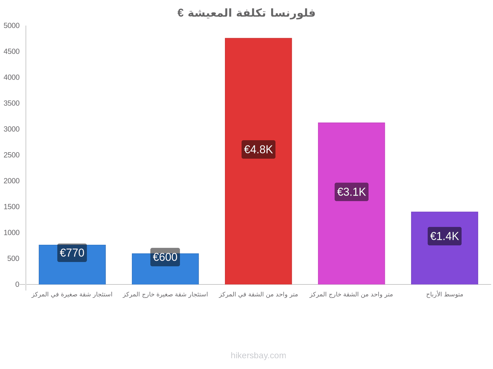 فلورنسا تكلفة المعيشة hikersbay.com