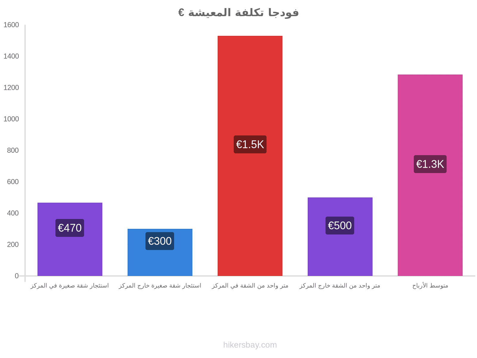 فودجا تكلفة المعيشة hikersbay.com