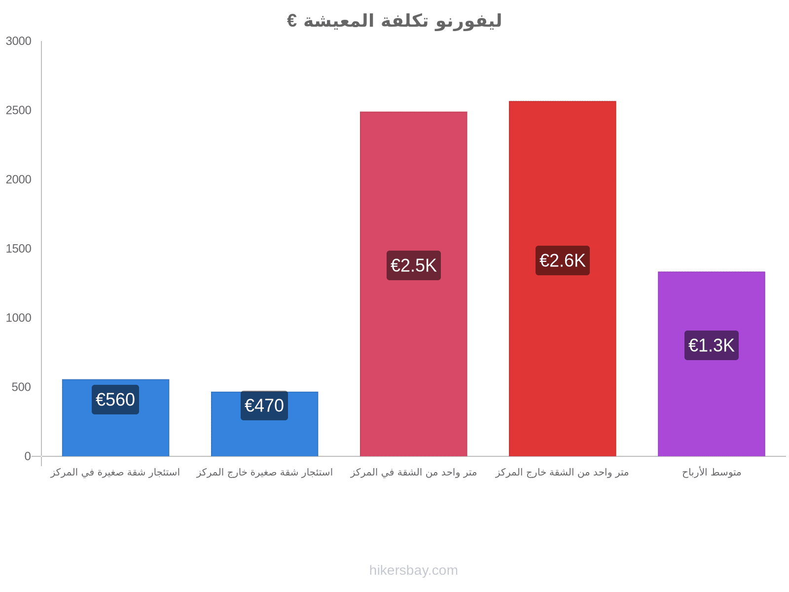 ليفورنو تكلفة المعيشة hikersbay.com