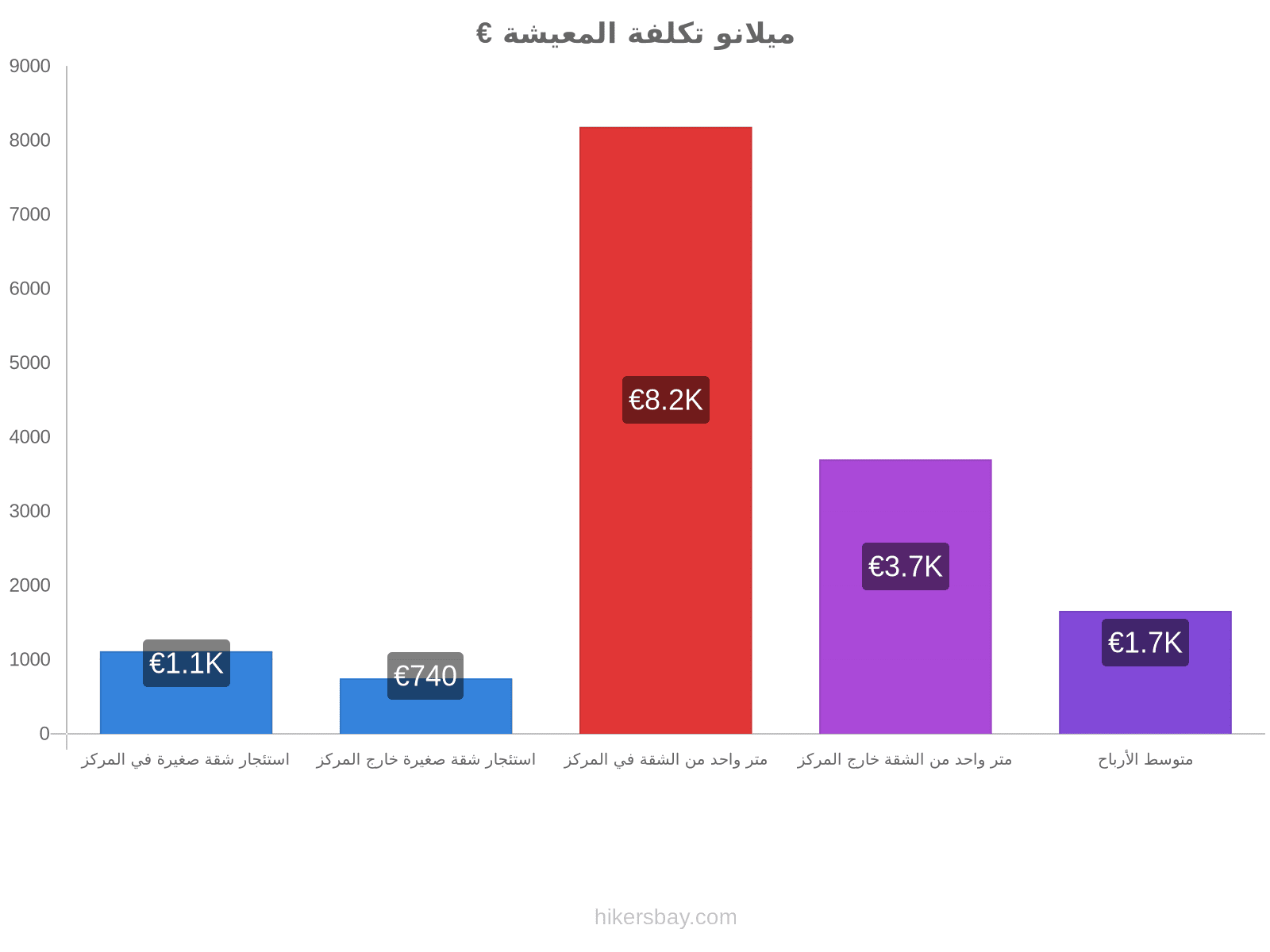 ميلانو تكلفة المعيشة hikersbay.com