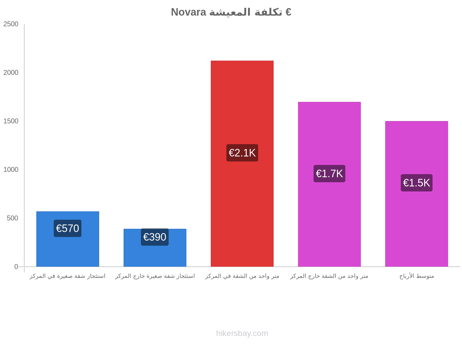 Novara تكلفة المعيشة hikersbay.com