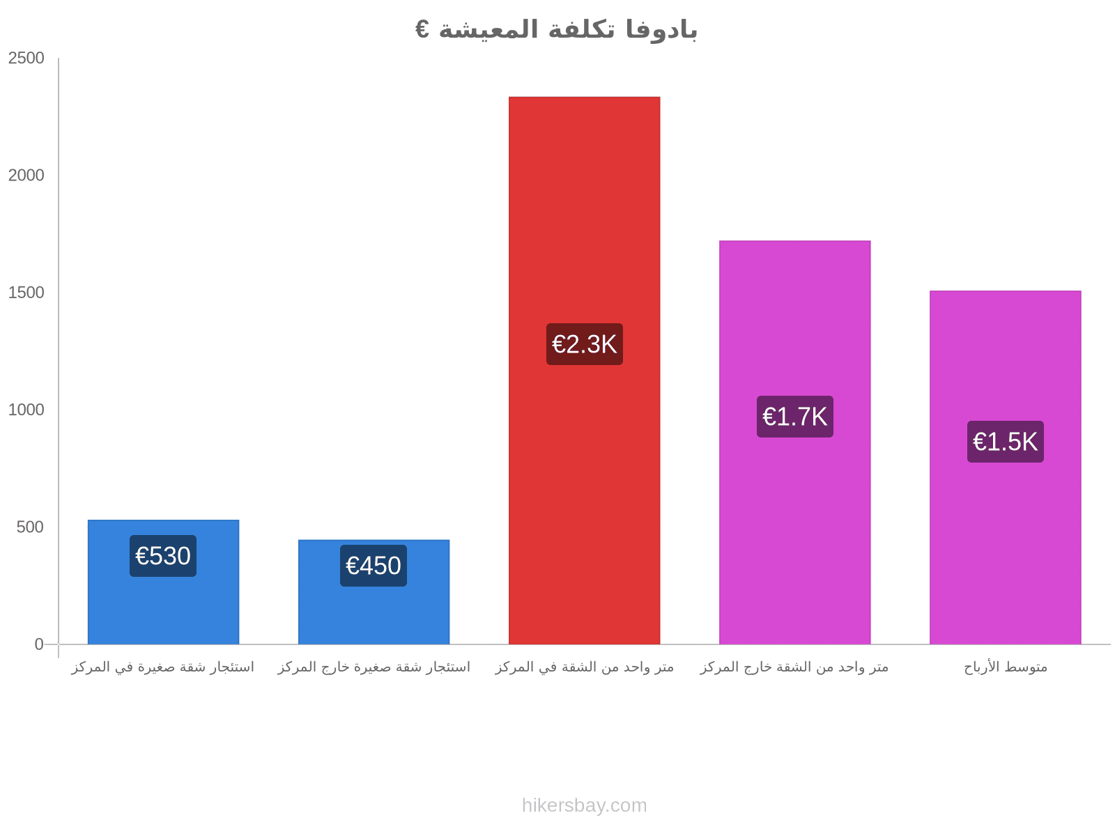 بادوفا تكلفة المعيشة hikersbay.com