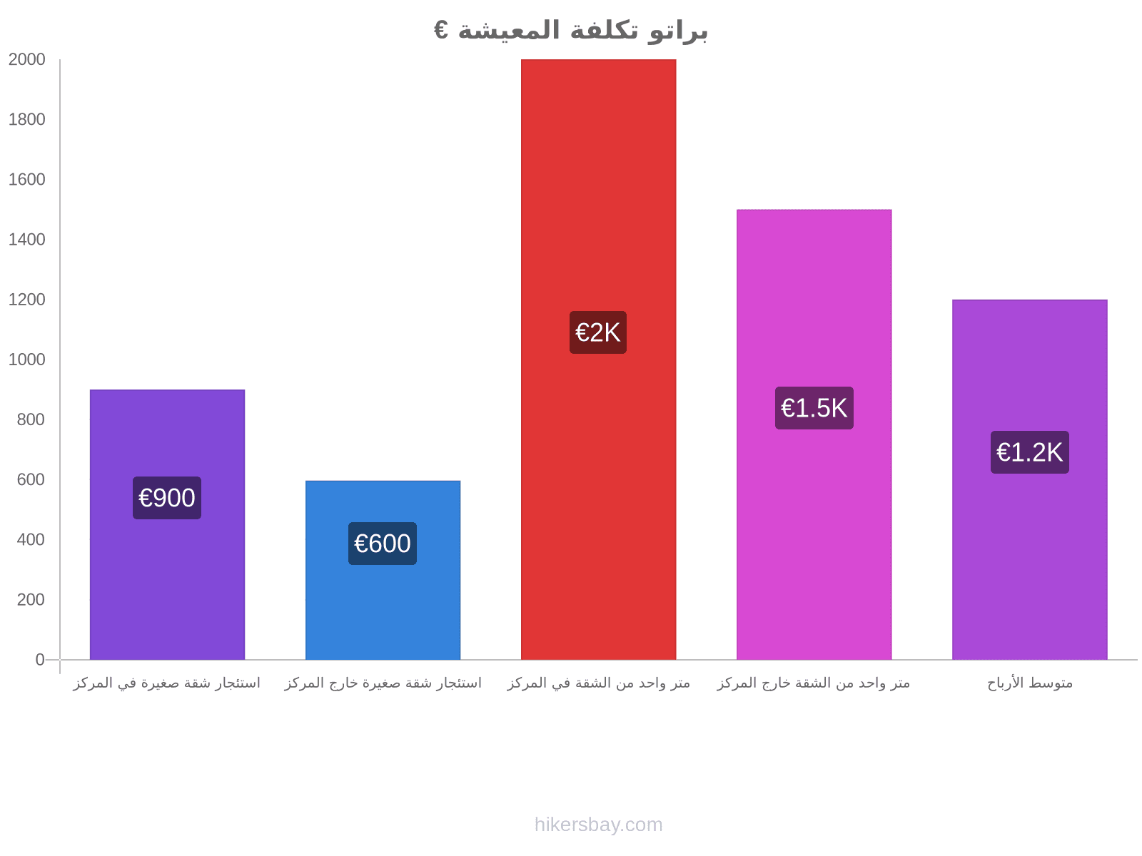 براتو تكلفة المعيشة hikersbay.com