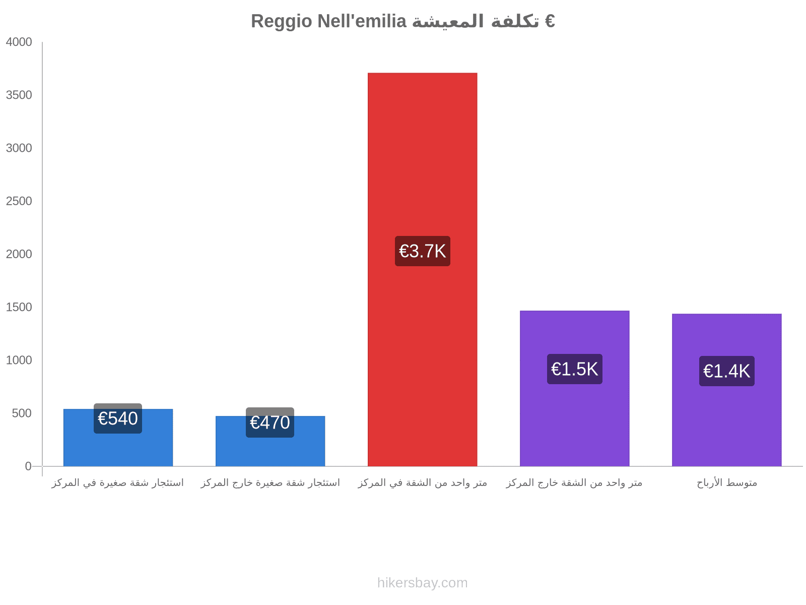 Reggio Nell'emilia تكلفة المعيشة hikersbay.com