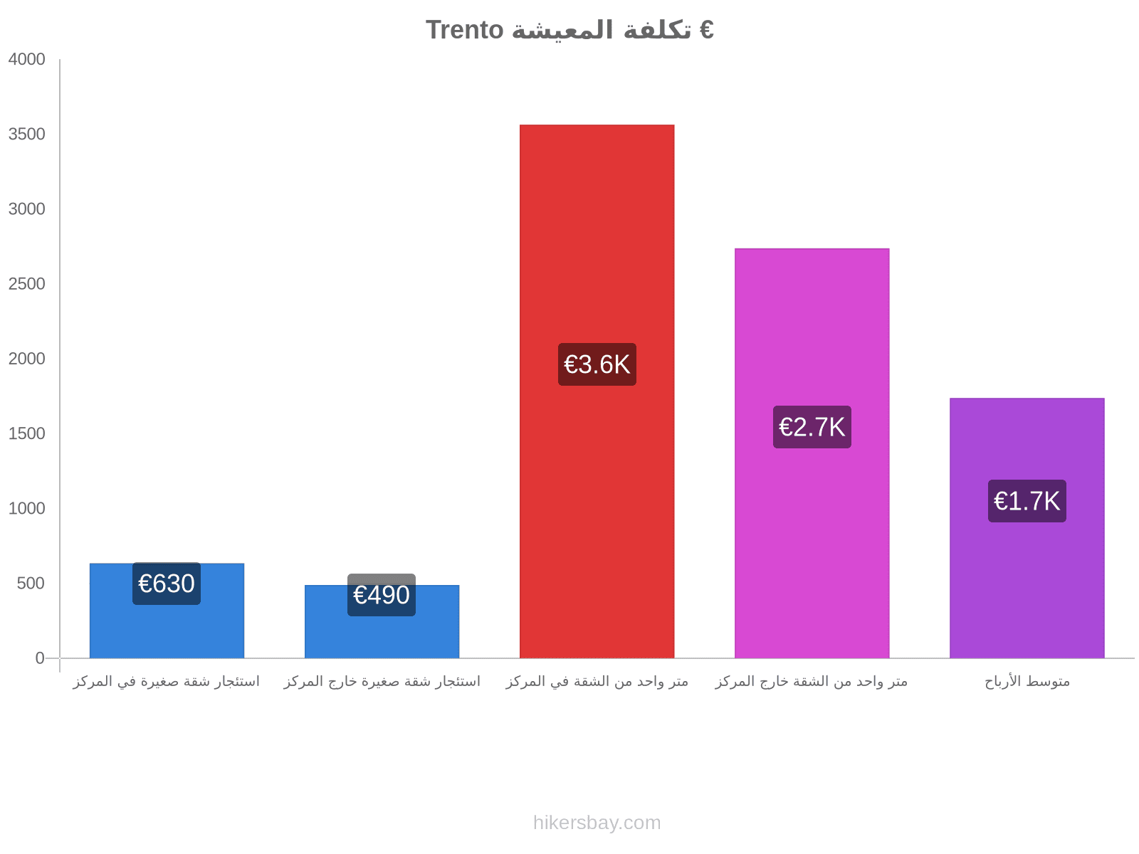 Trento تكلفة المعيشة hikersbay.com