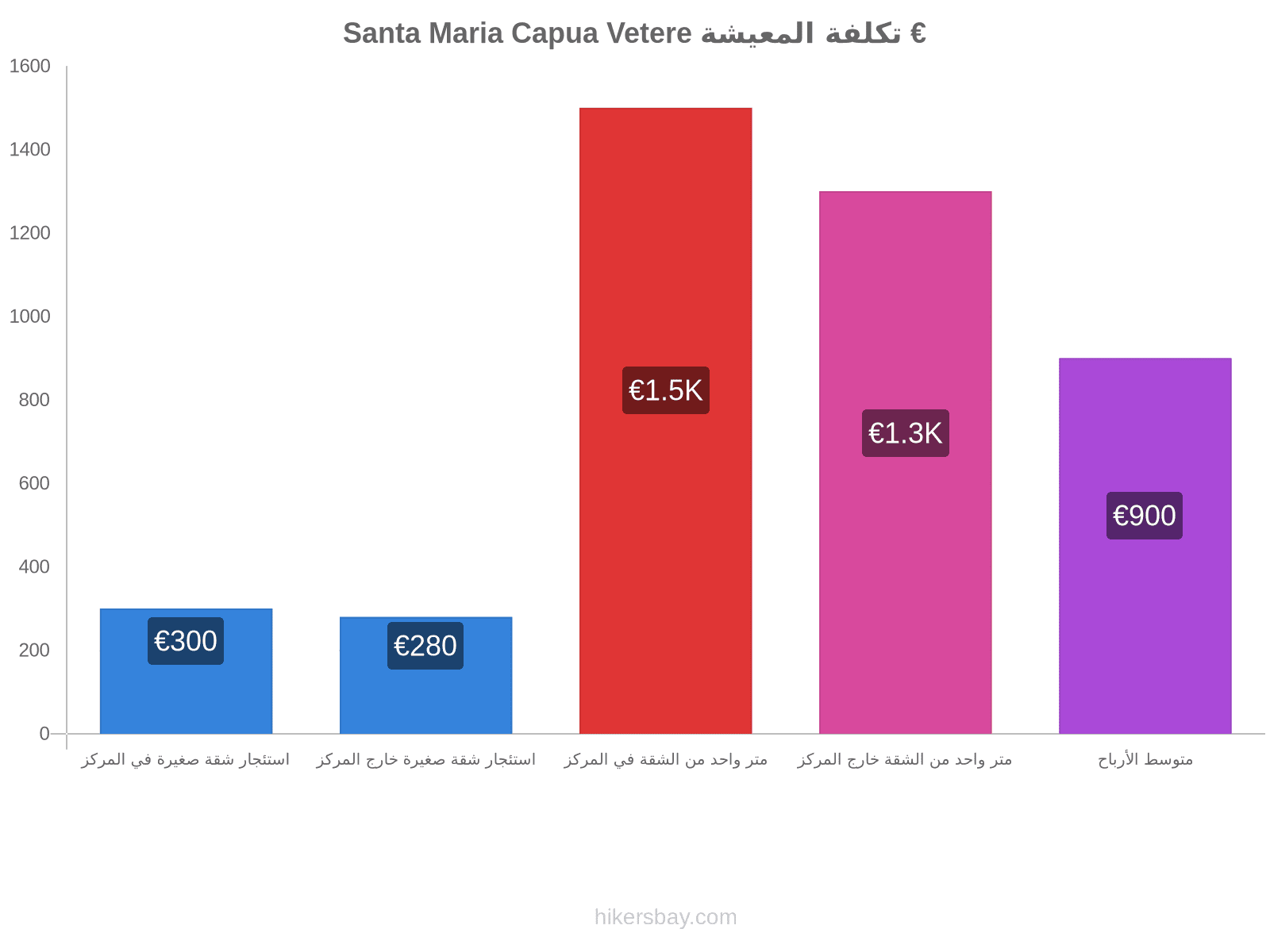 Santa Maria Capua Vetere تكلفة المعيشة hikersbay.com