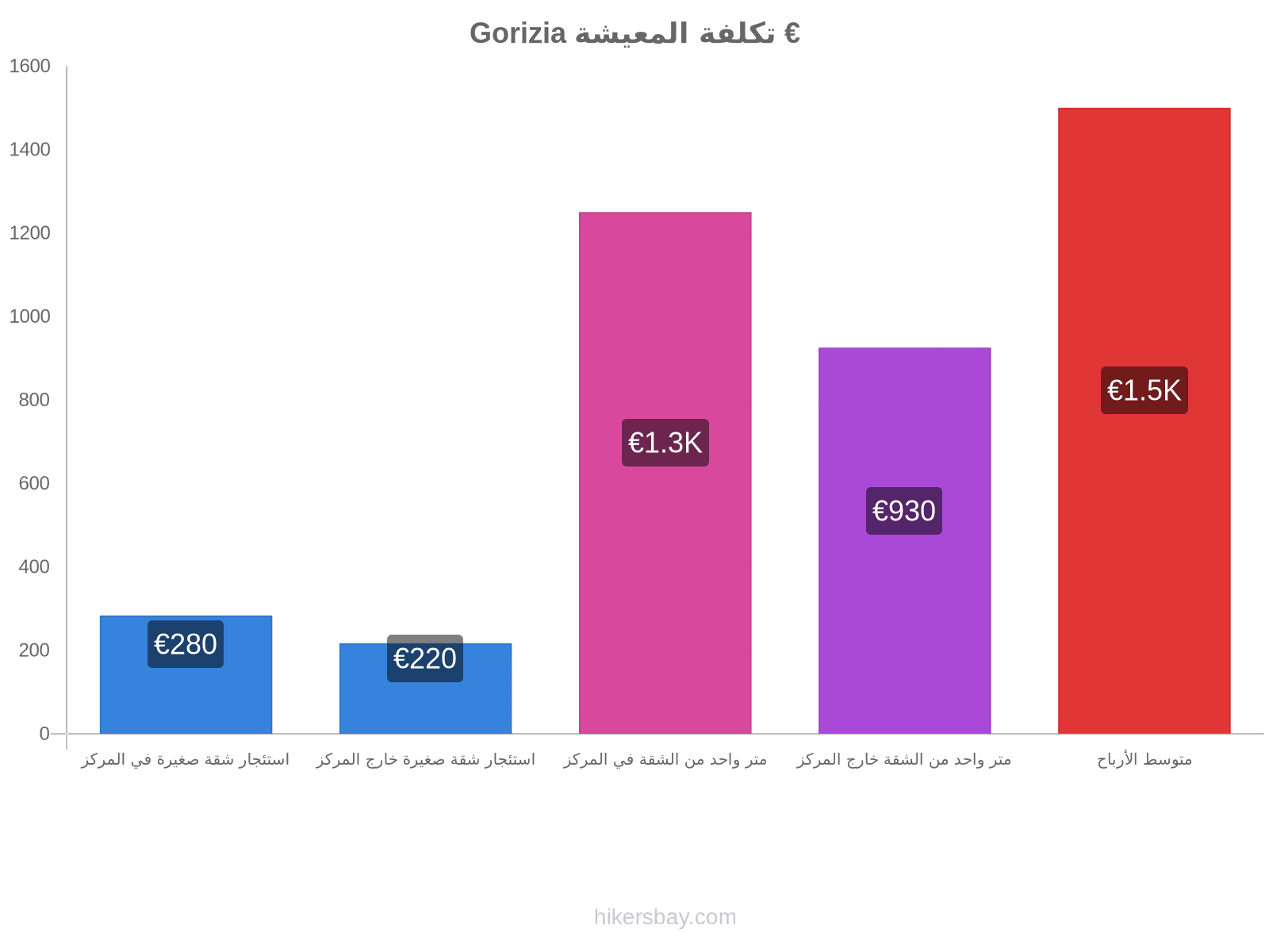 Gorizia تكلفة المعيشة hikersbay.com