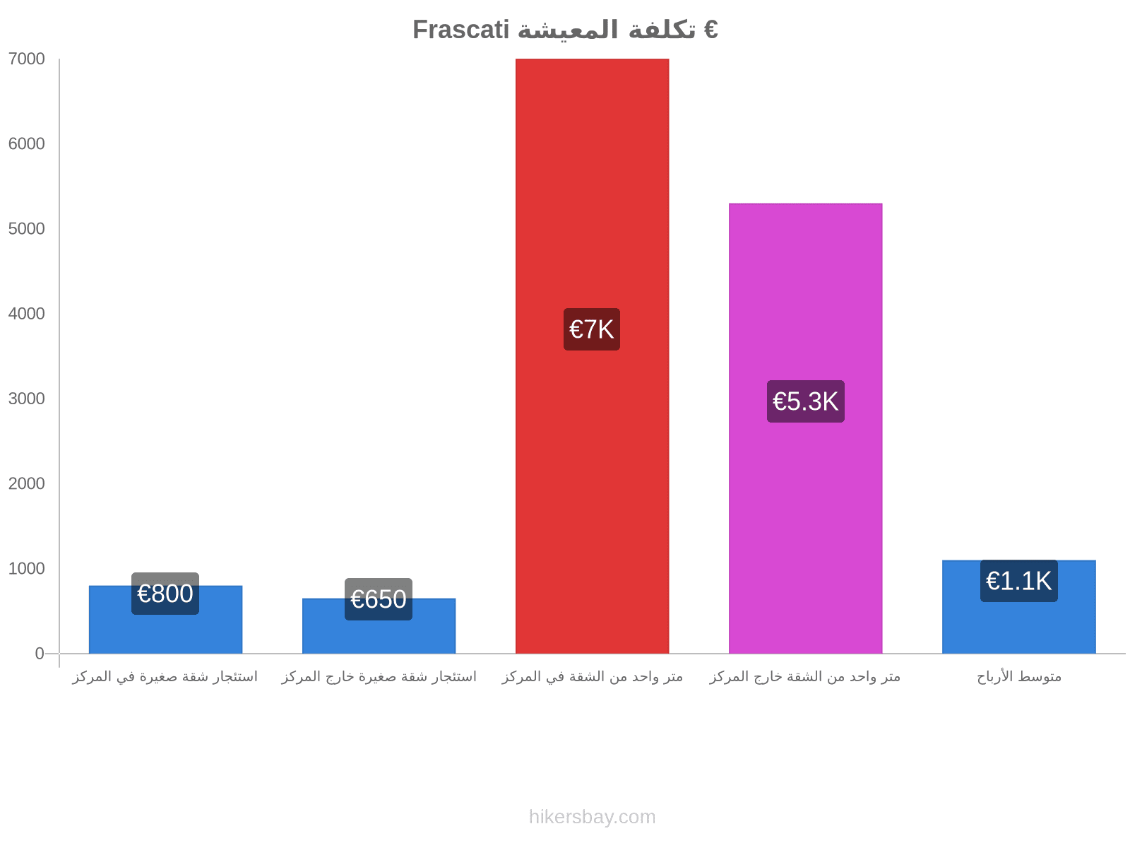 Frascati تكلفة المعيشة hikersbay.com