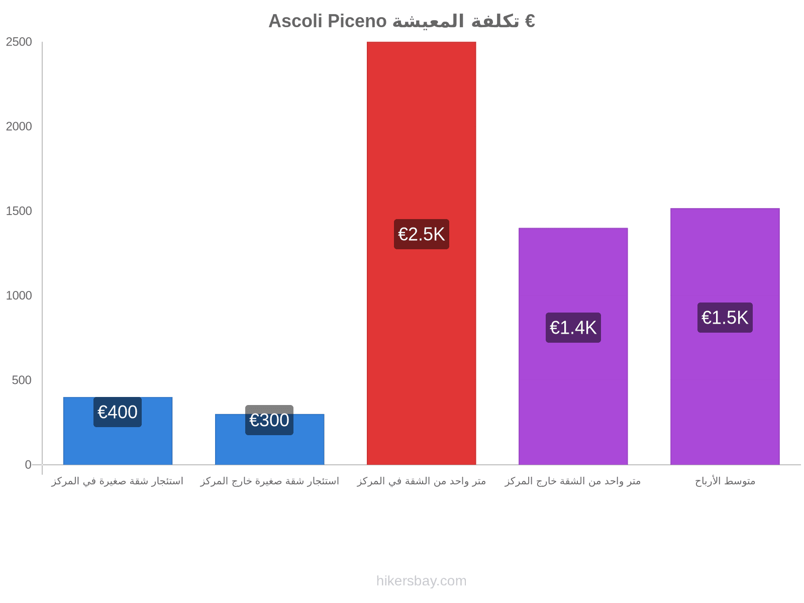 Ascoli Piceno تكلفة المعيشة hikersbay.com