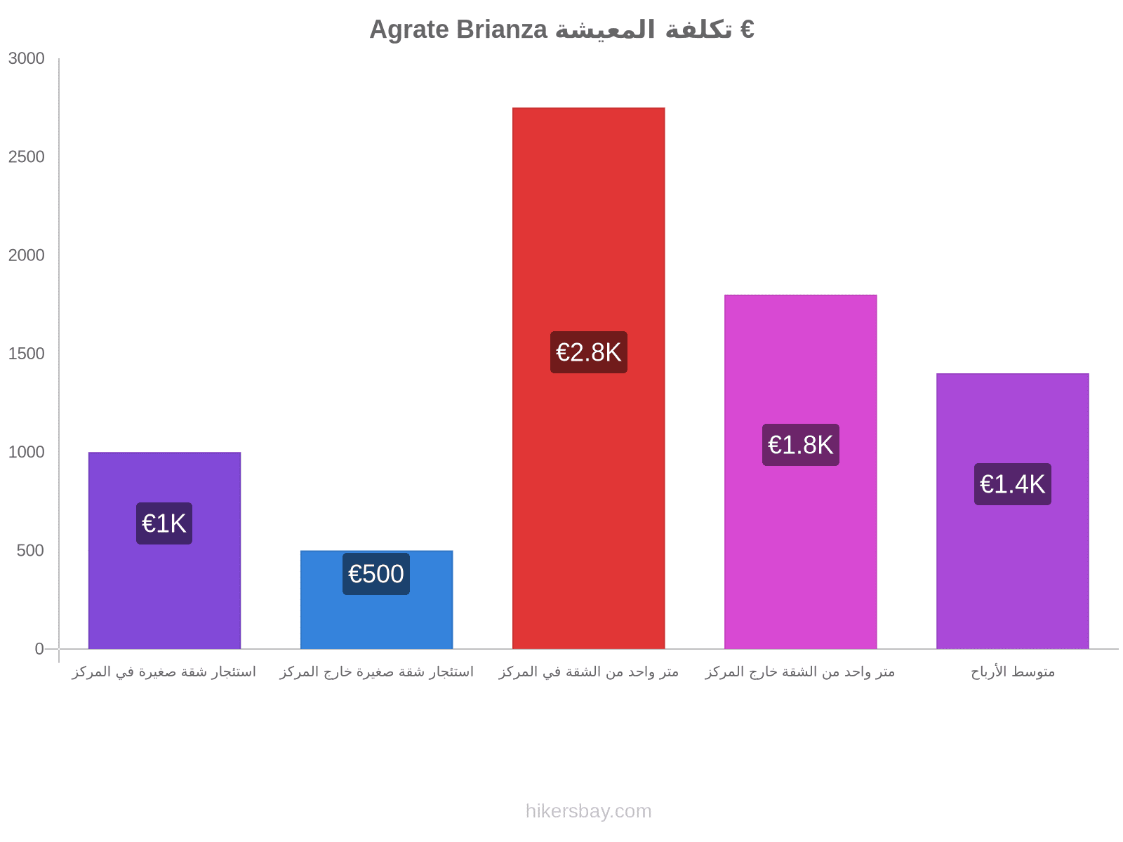 Agrate Brianza تكلفة المعيشة hikersbay.com