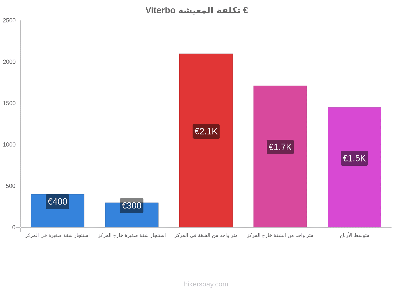 Viterbo تكلفة المعيشة hikersbay.com