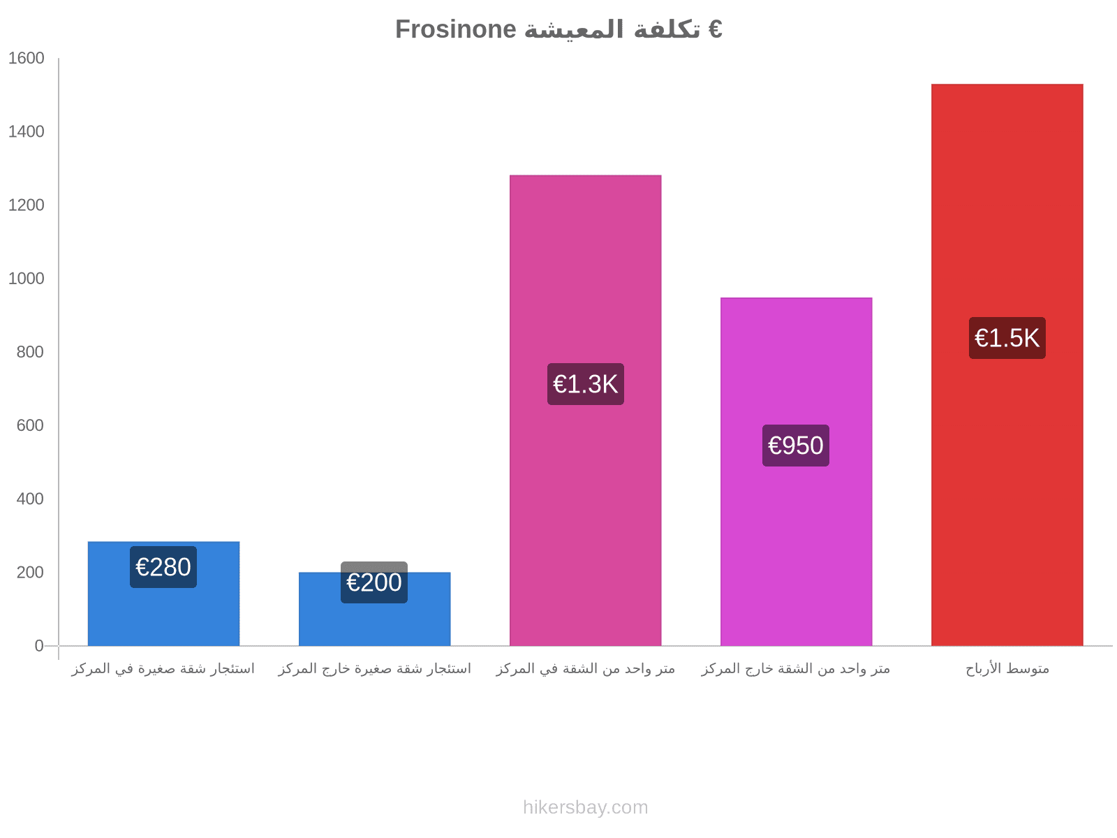 Frosinone تكلفة المعيشة hikersbay.com