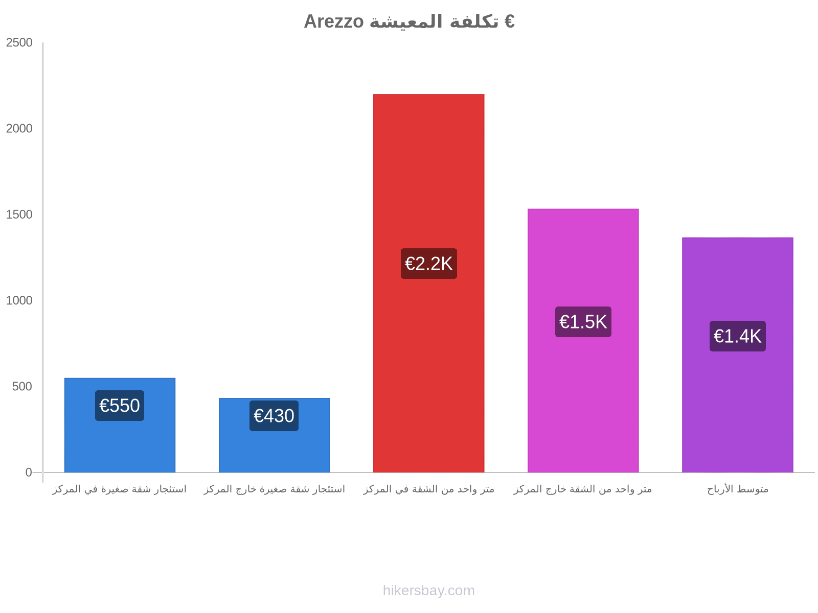 Arezzo تكلفة المعيشة hikersbay.com