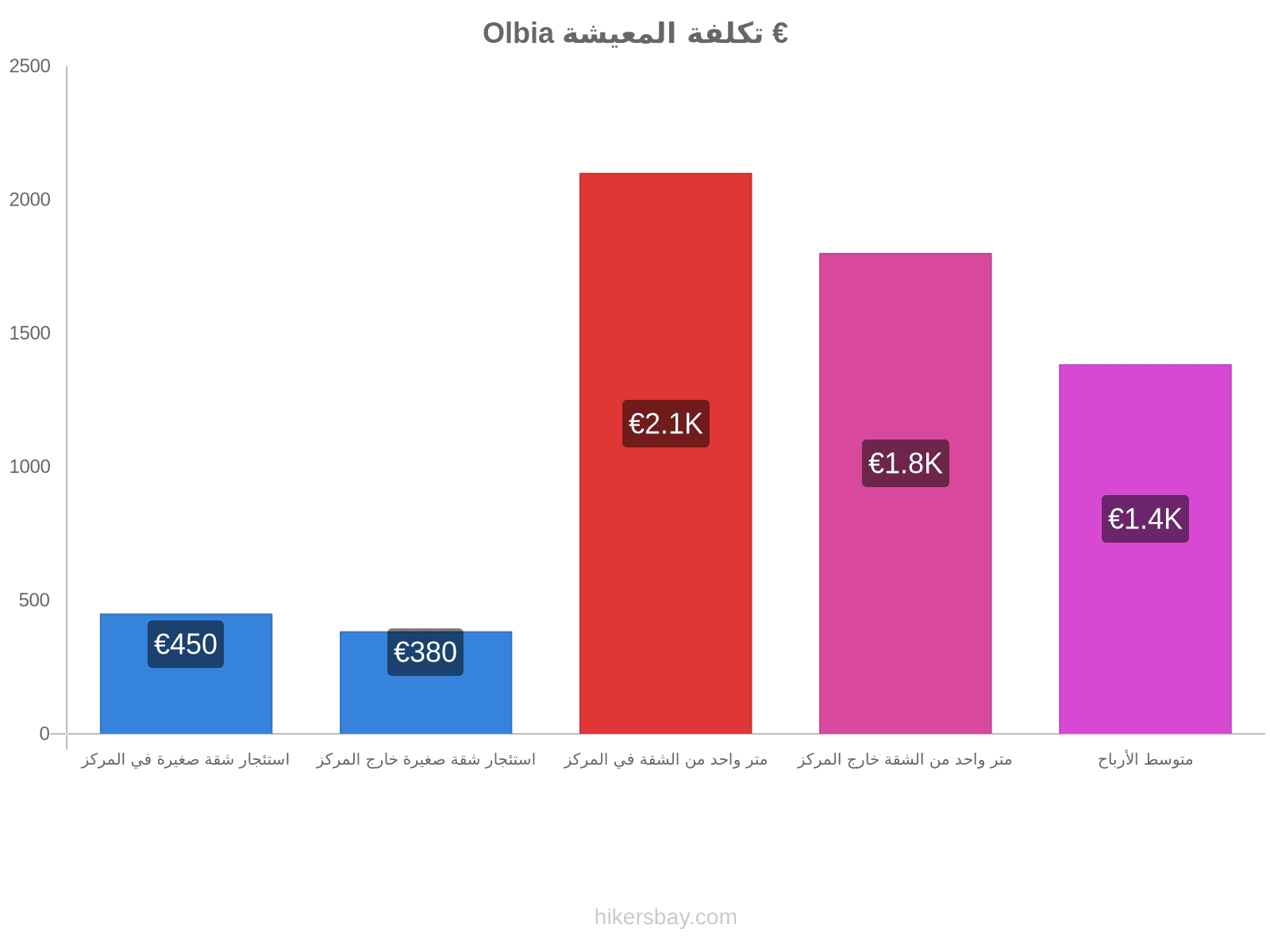 Olbia تكلفة المعيشة hikersbay.com