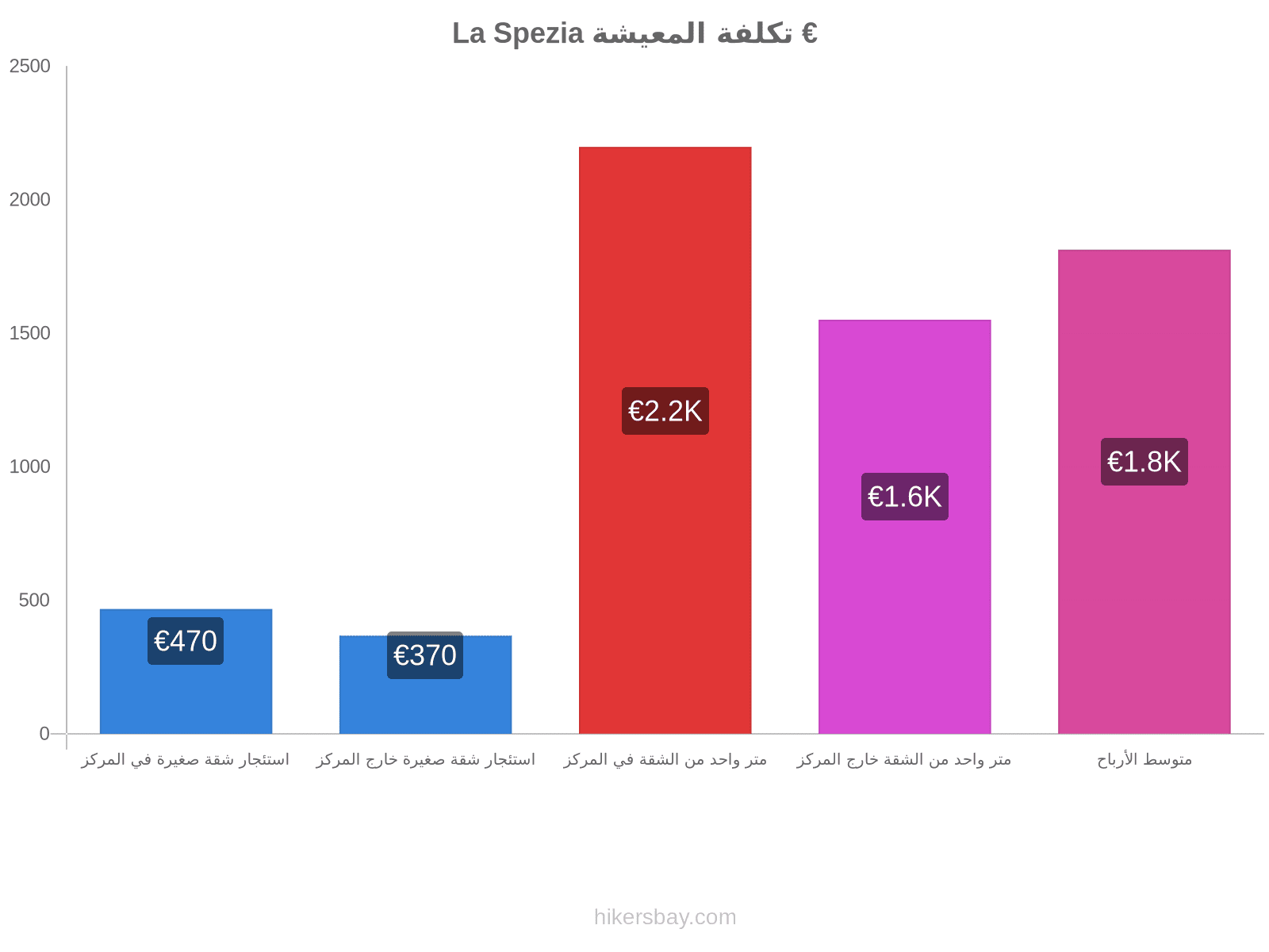 La Spezia تكلفة المعيشة hikersbay.com