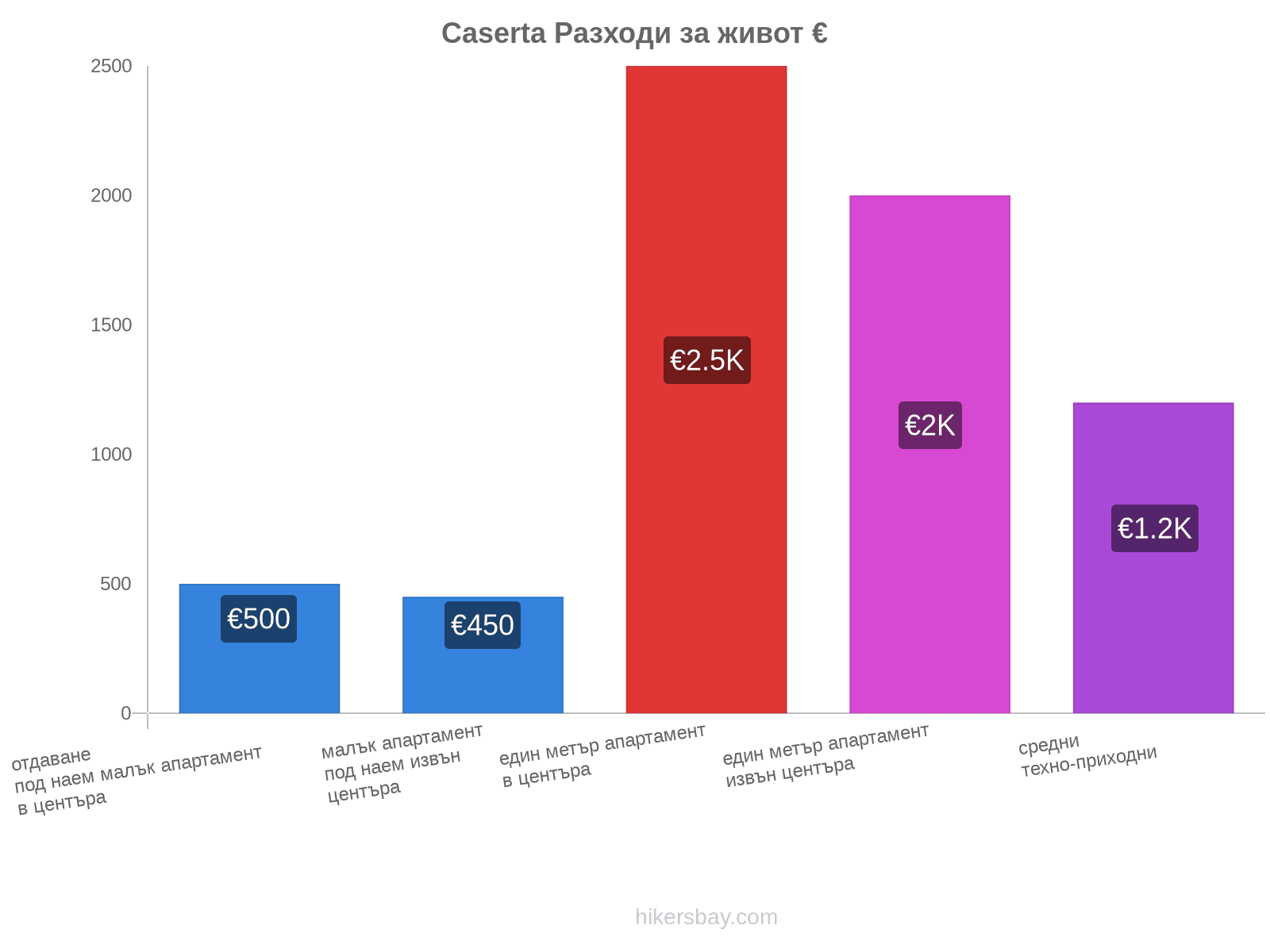 Caserta разходи за живот hikersbay.com