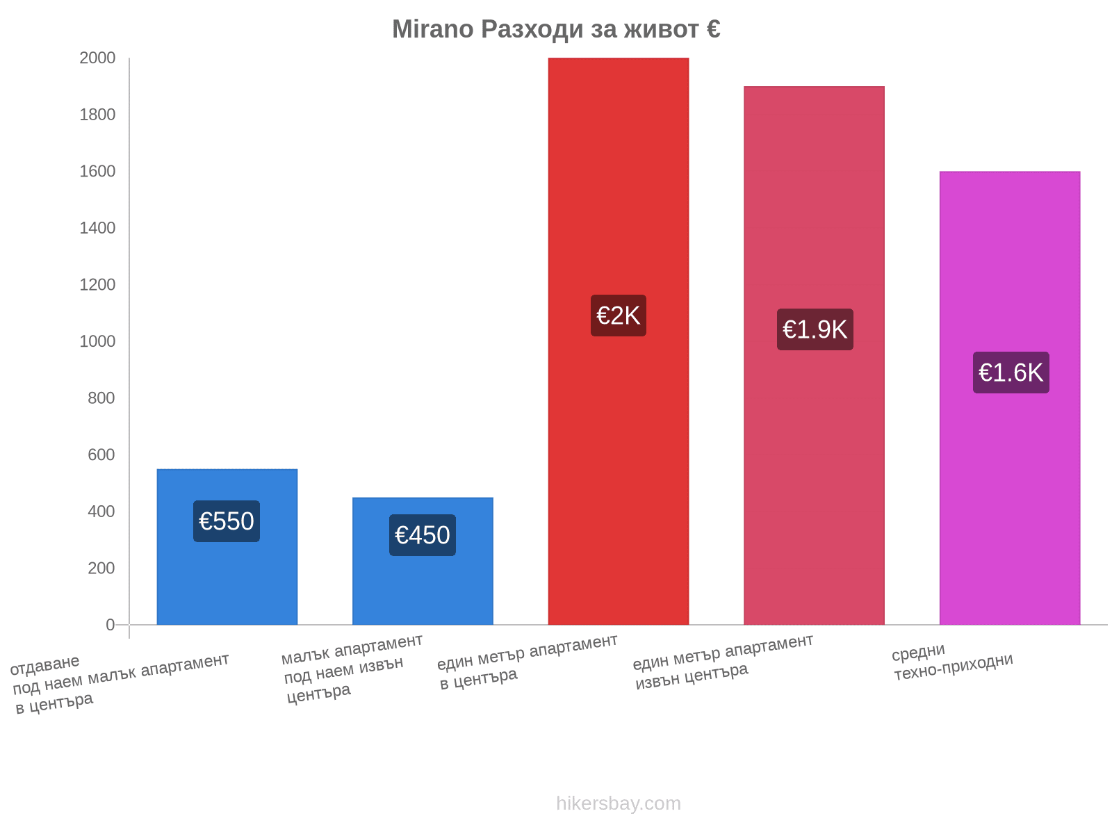 Mirano разходи за живот hikersbay.com