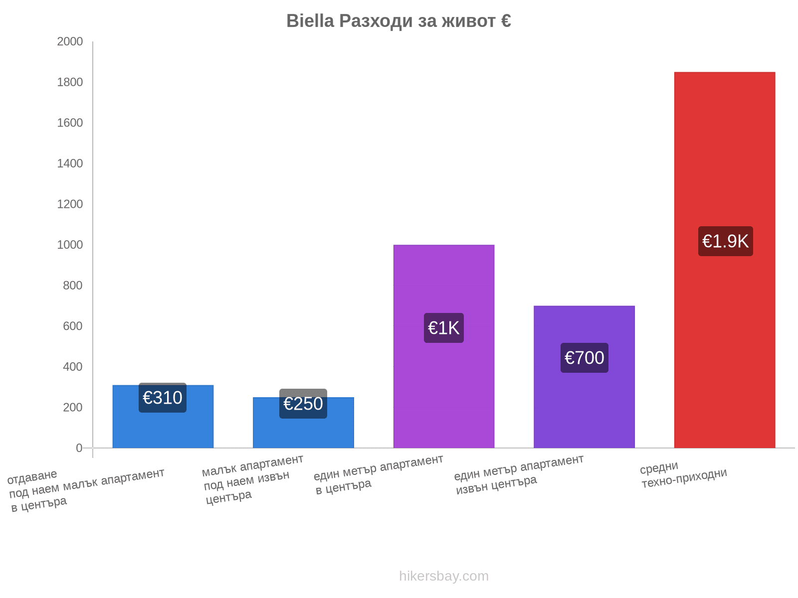 Biella разходи за живот hikersbay.com