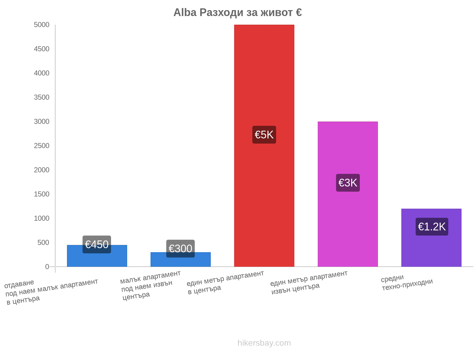 Alba разходи за живот hikersbay.com