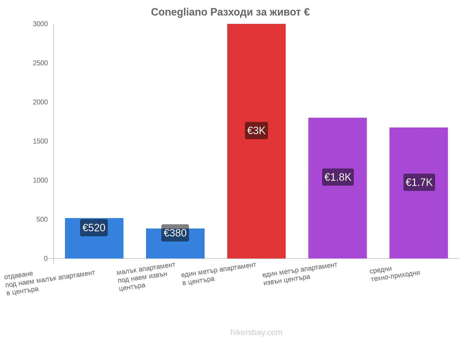 Conegliano разходи за живот hikersbay.com