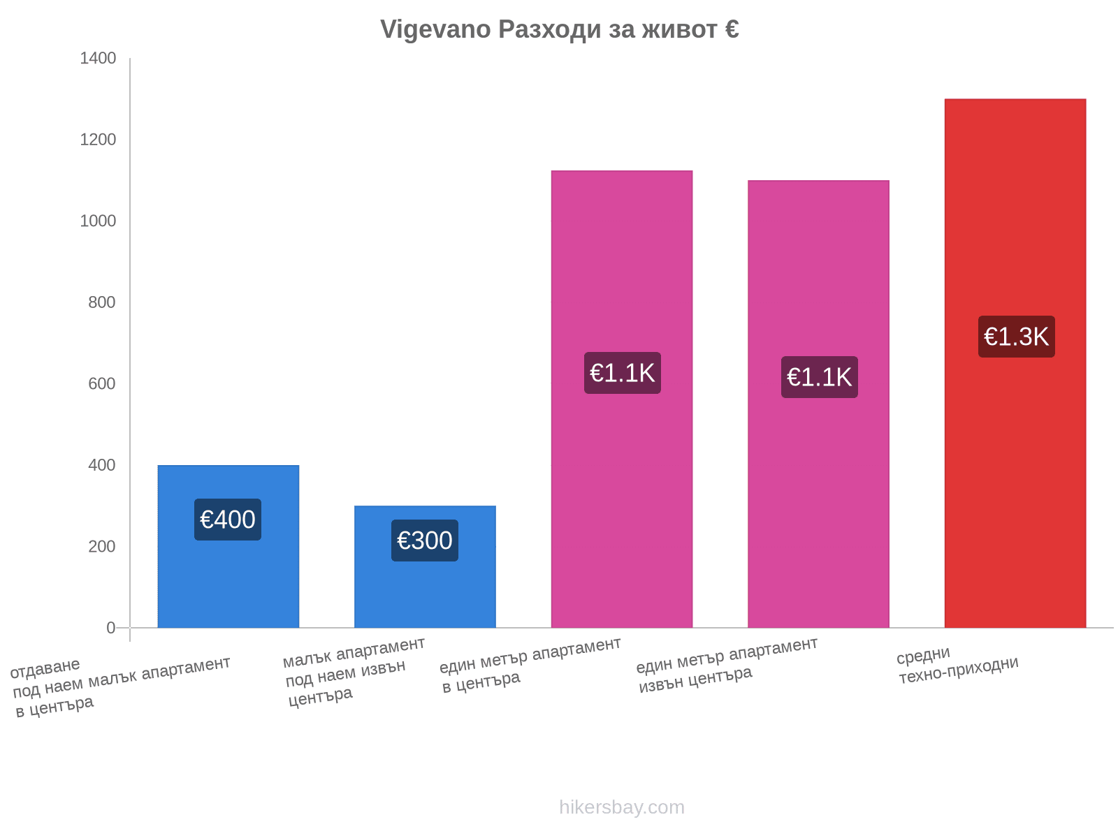 Vigevano разходи за живот hikersbay.com