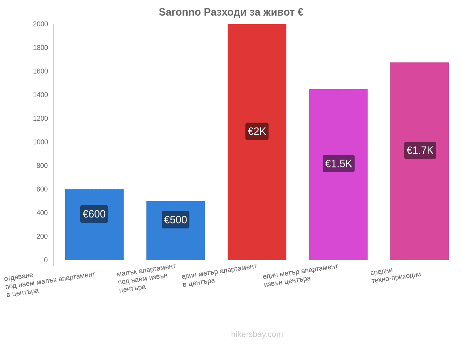 Saronno разходи за живот hikersbay.com