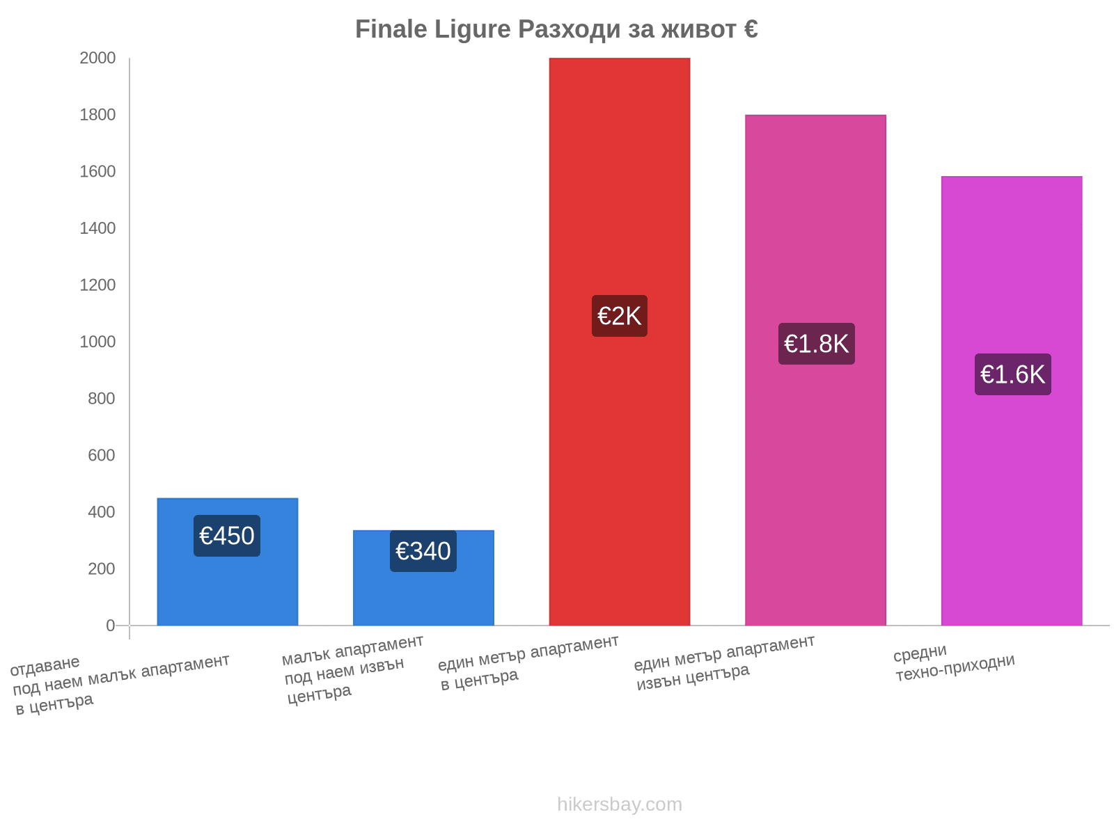 Finale Ligure разходи за живот hikersbay.com