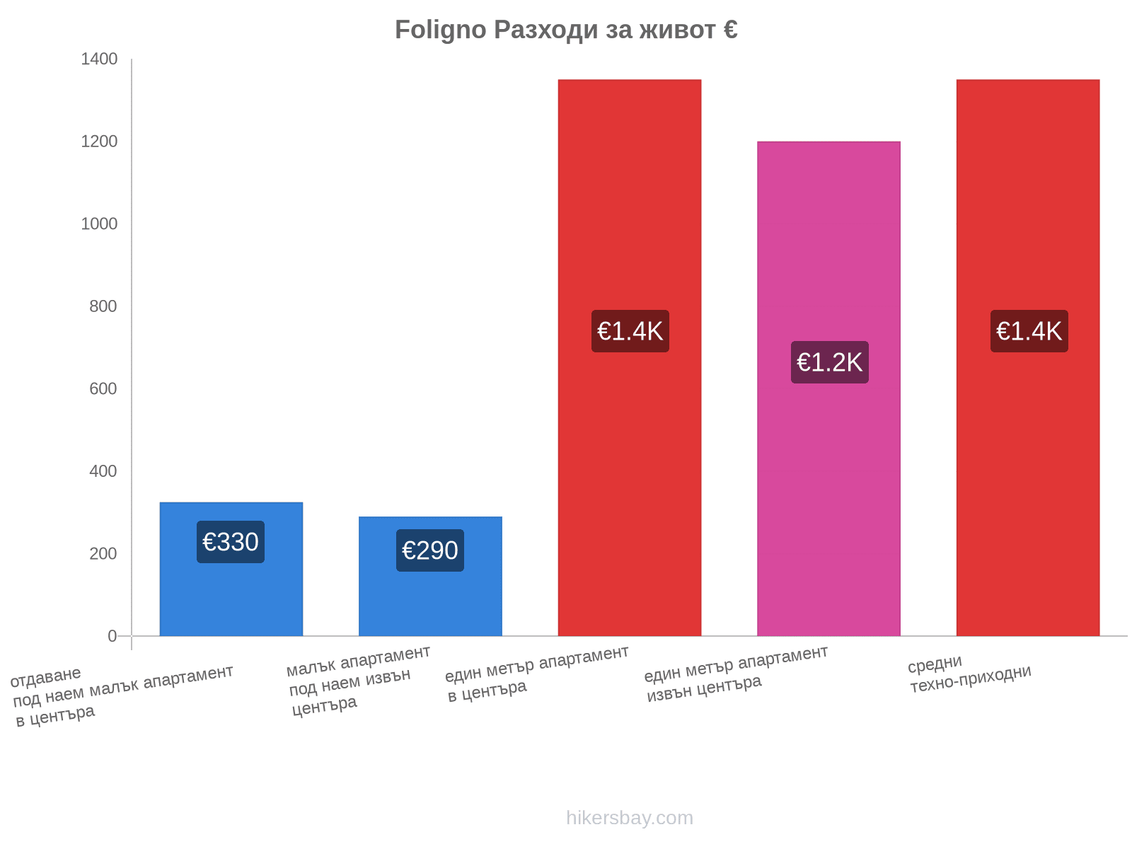 Foligno разходи за живот hikersbay.com