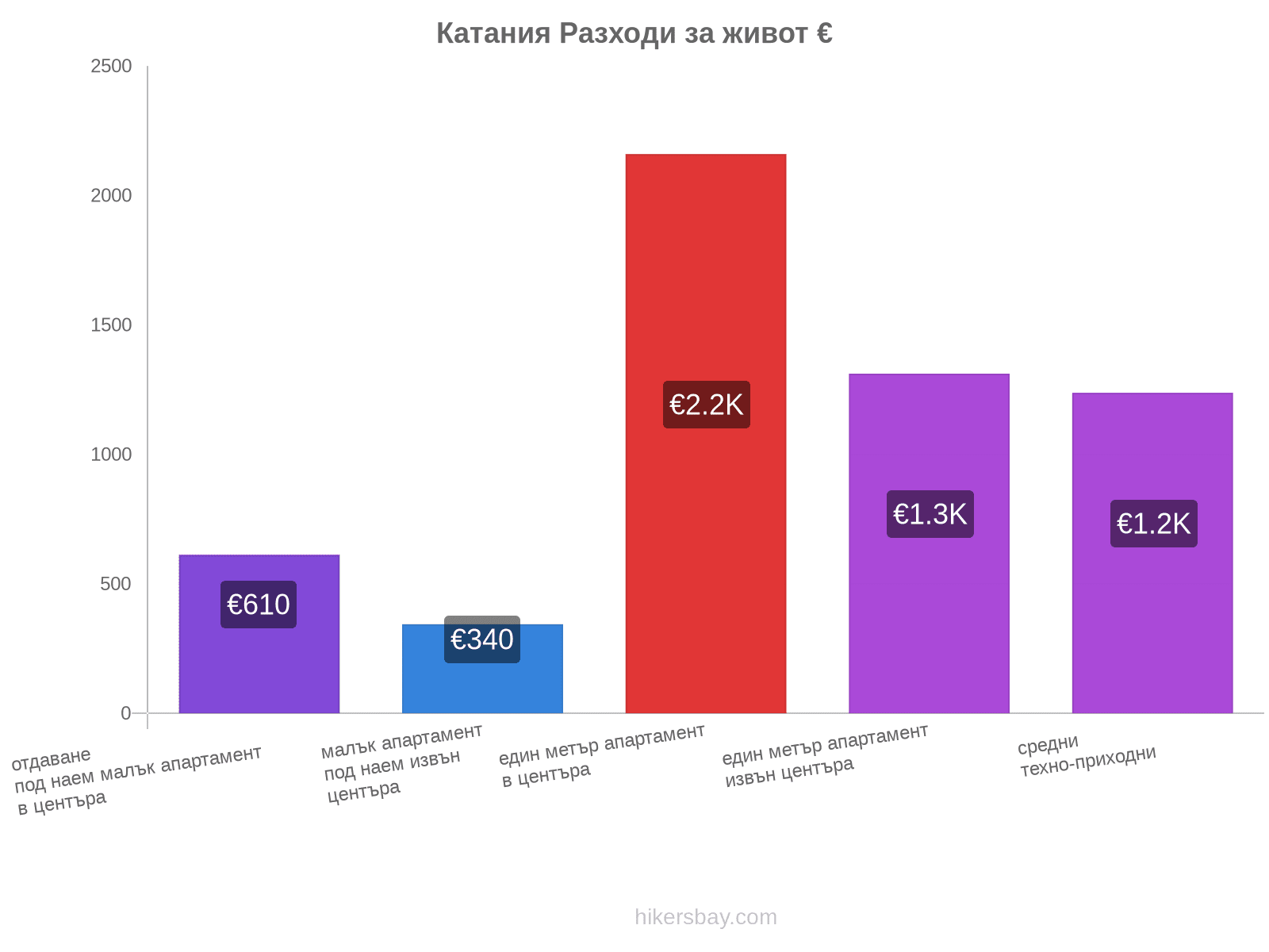 Катания разходи за живот hikersbay.com