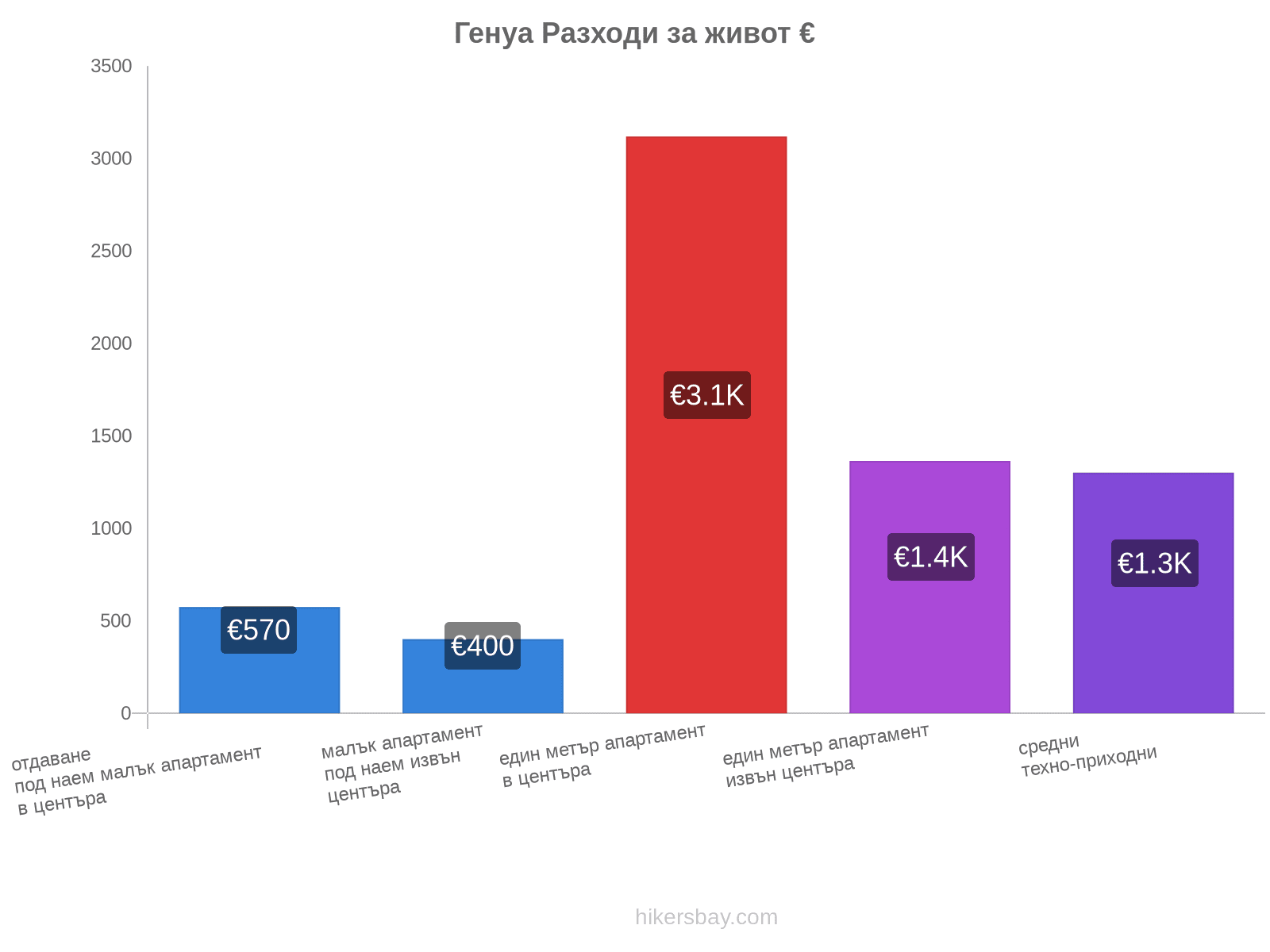 Генуа разходи за живот hikersbay.com