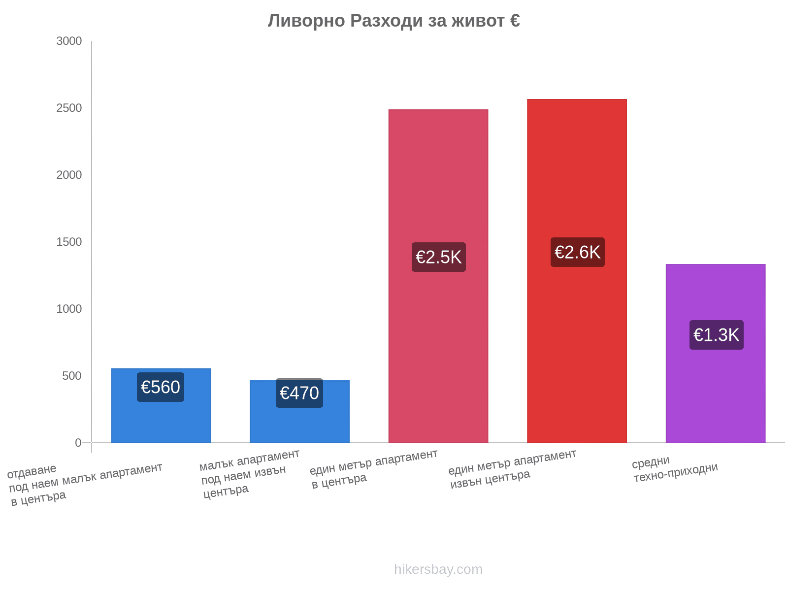 Ливорно разходи за живот hikersbay.com