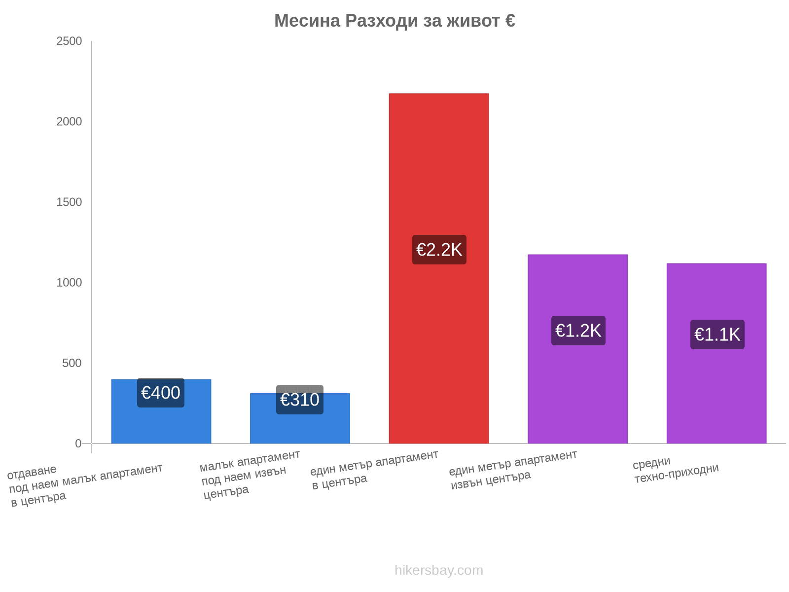 Месина разходи за живот hikersbay.com