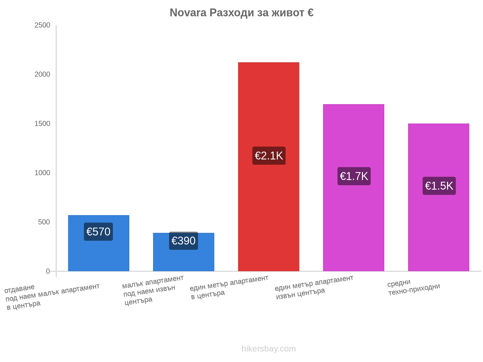 Novara разходи за живот hikersbay.com