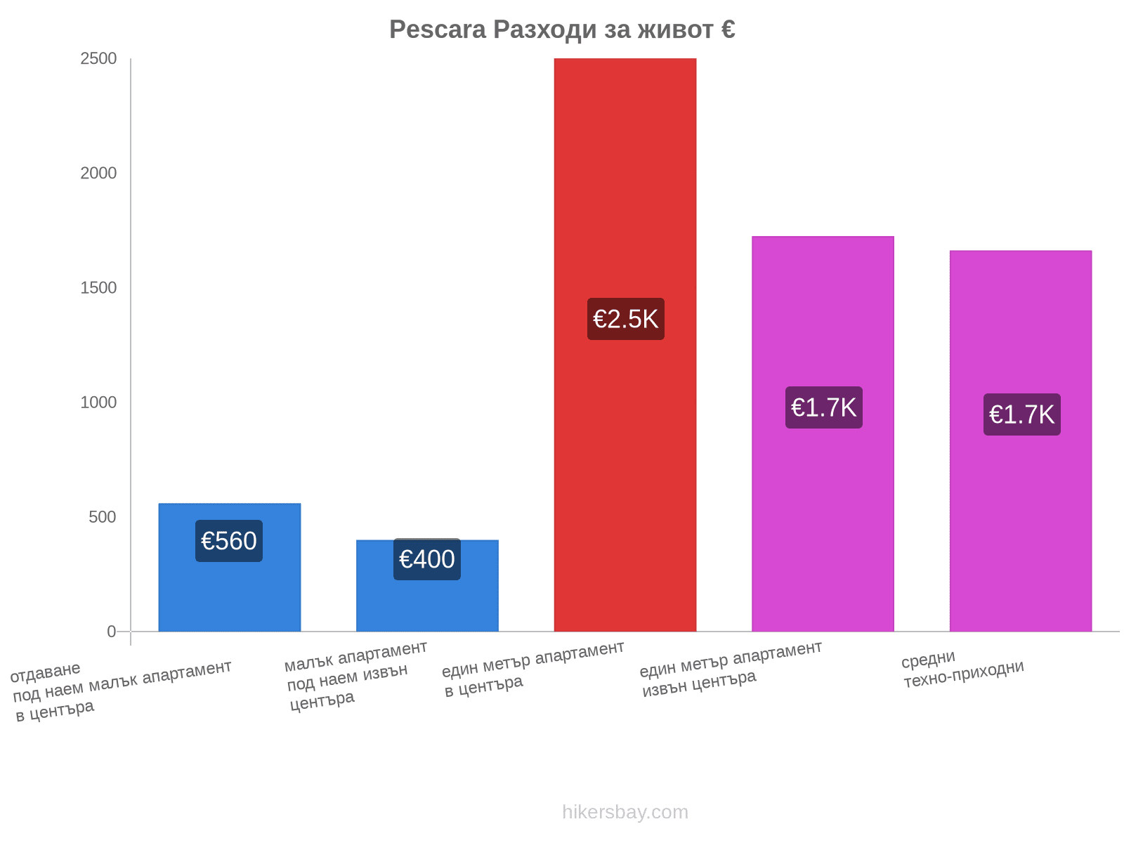 Pescara разходи за живот hikersbay.com