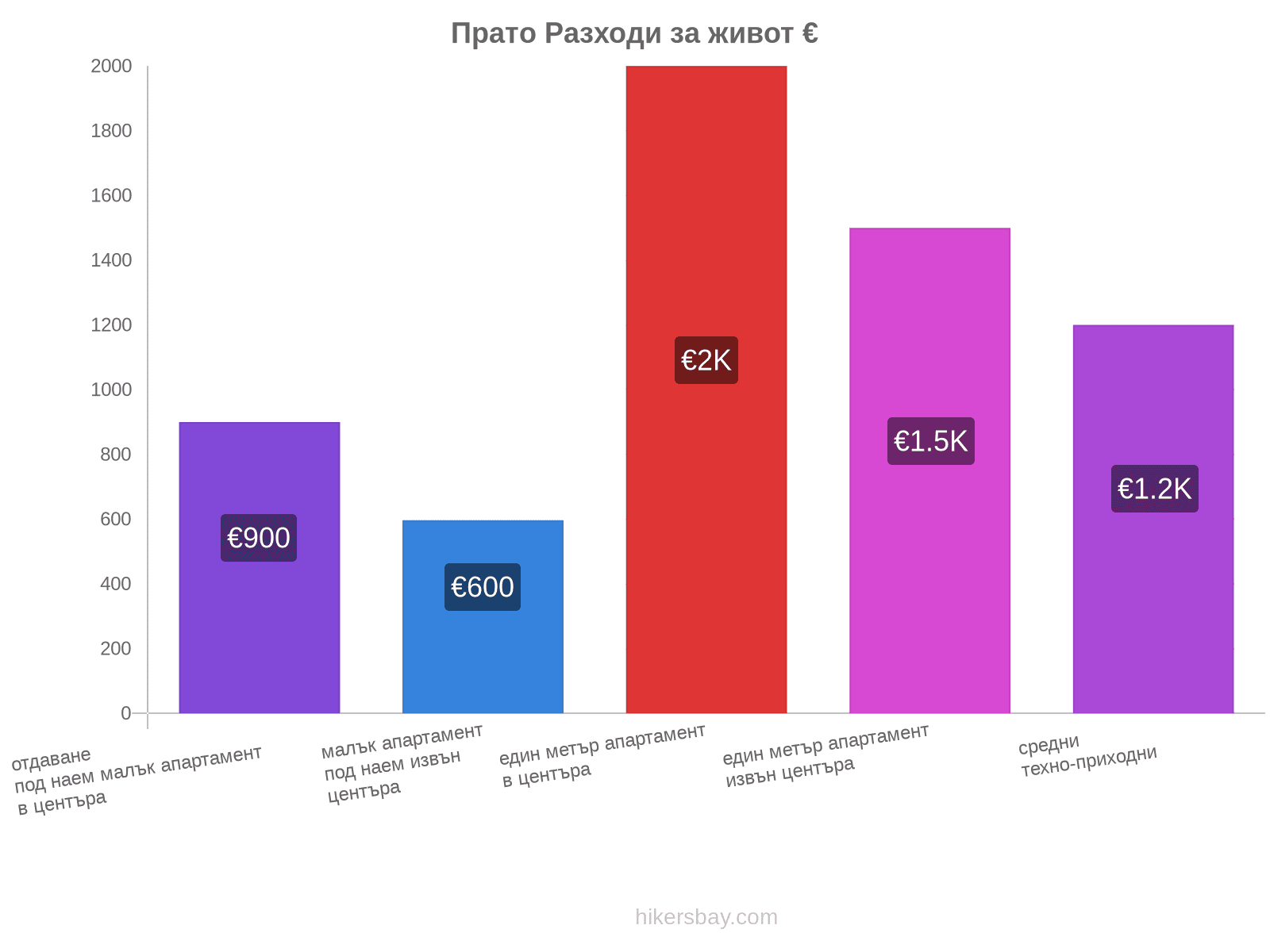 Прато разходи за живот hikersbay.com