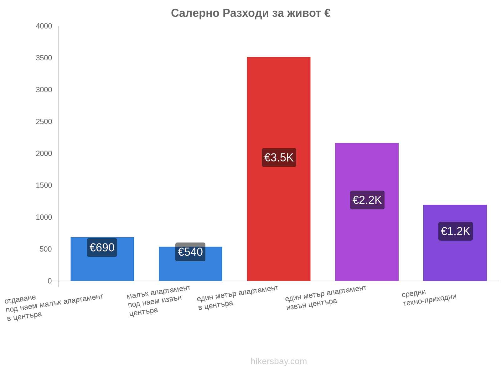 Салерно разходи за живот hikersbay.com