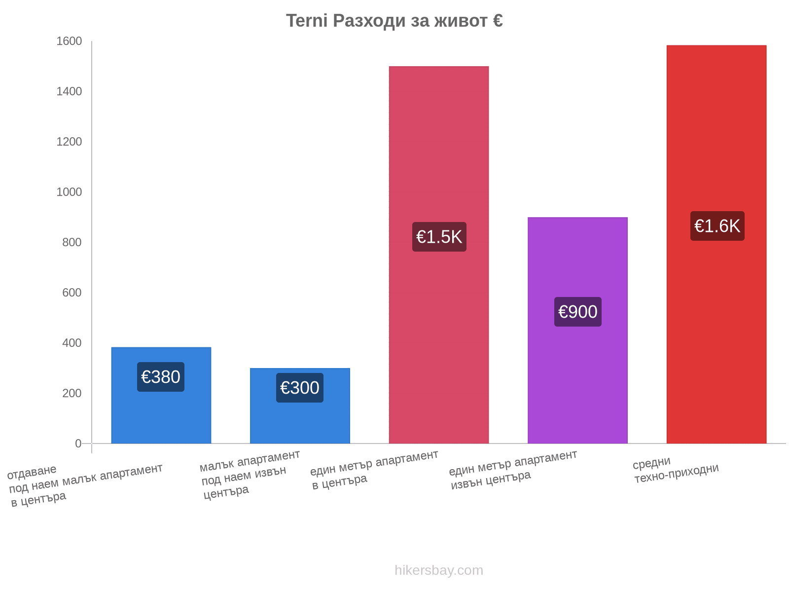 Terni разходи за живот hikersbay.com