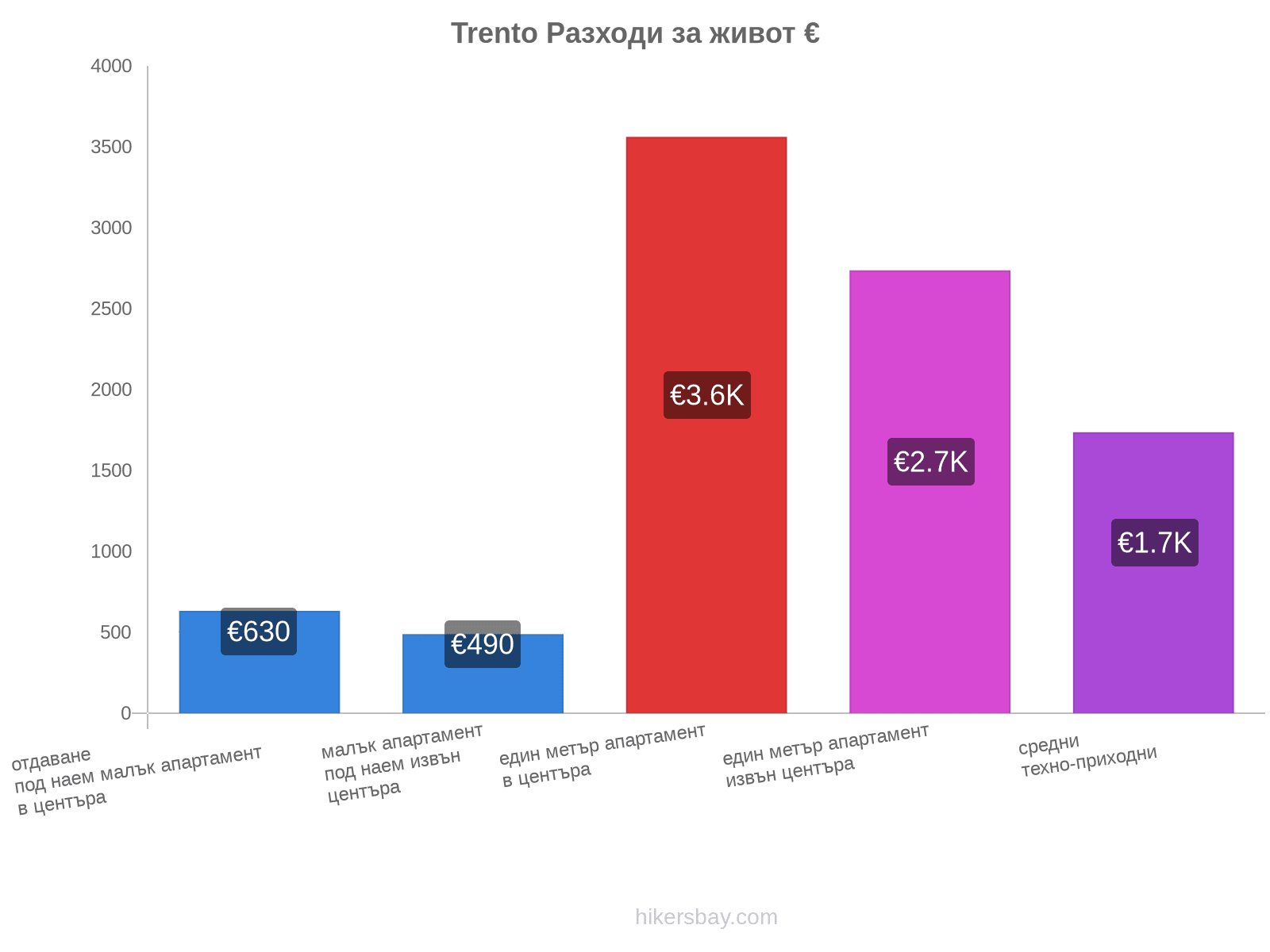 Trento разходи за живот hikersbay.com