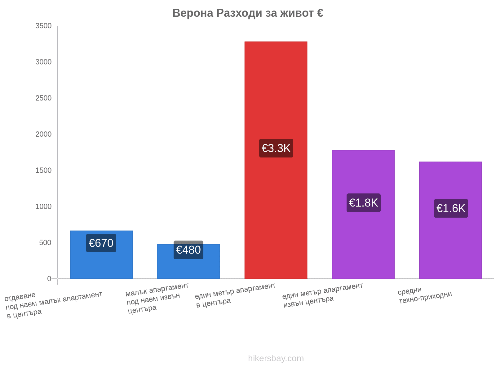 Верона разходи за живот hikersbay.com